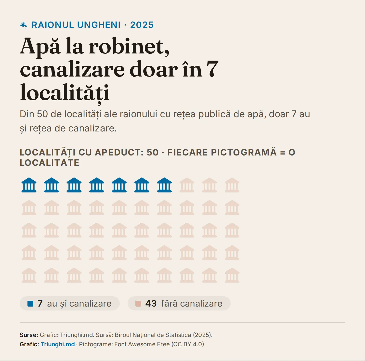 Un câmp de 50 de pictograme-localitate pentru raionul Ungheni: 7 colorate, marcând localitățile cu canalizare, și 43 estompate, fără canalizare.