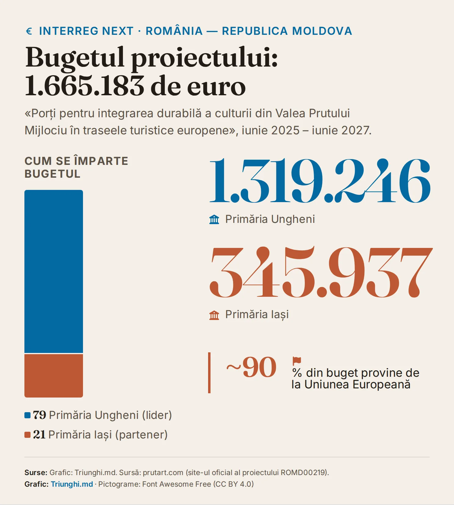 Bugetul proiectului Interreg NEXT: 1.319.246 de euro pentru Ungheni, 345.937 de euro pentru Iași — aproximativ 90% de la UE
