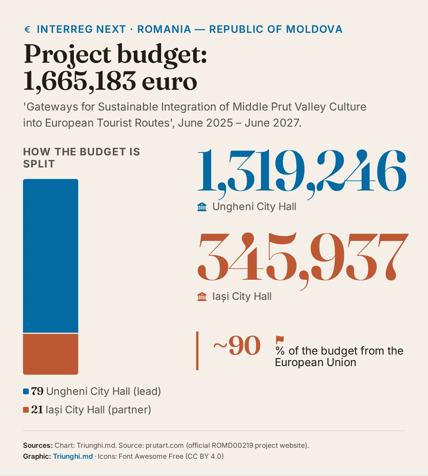 Interreg NEXT project budget: 1,319,246 euros for Ungheni, 345,937 euros for Iași — approximately 90% from the EU