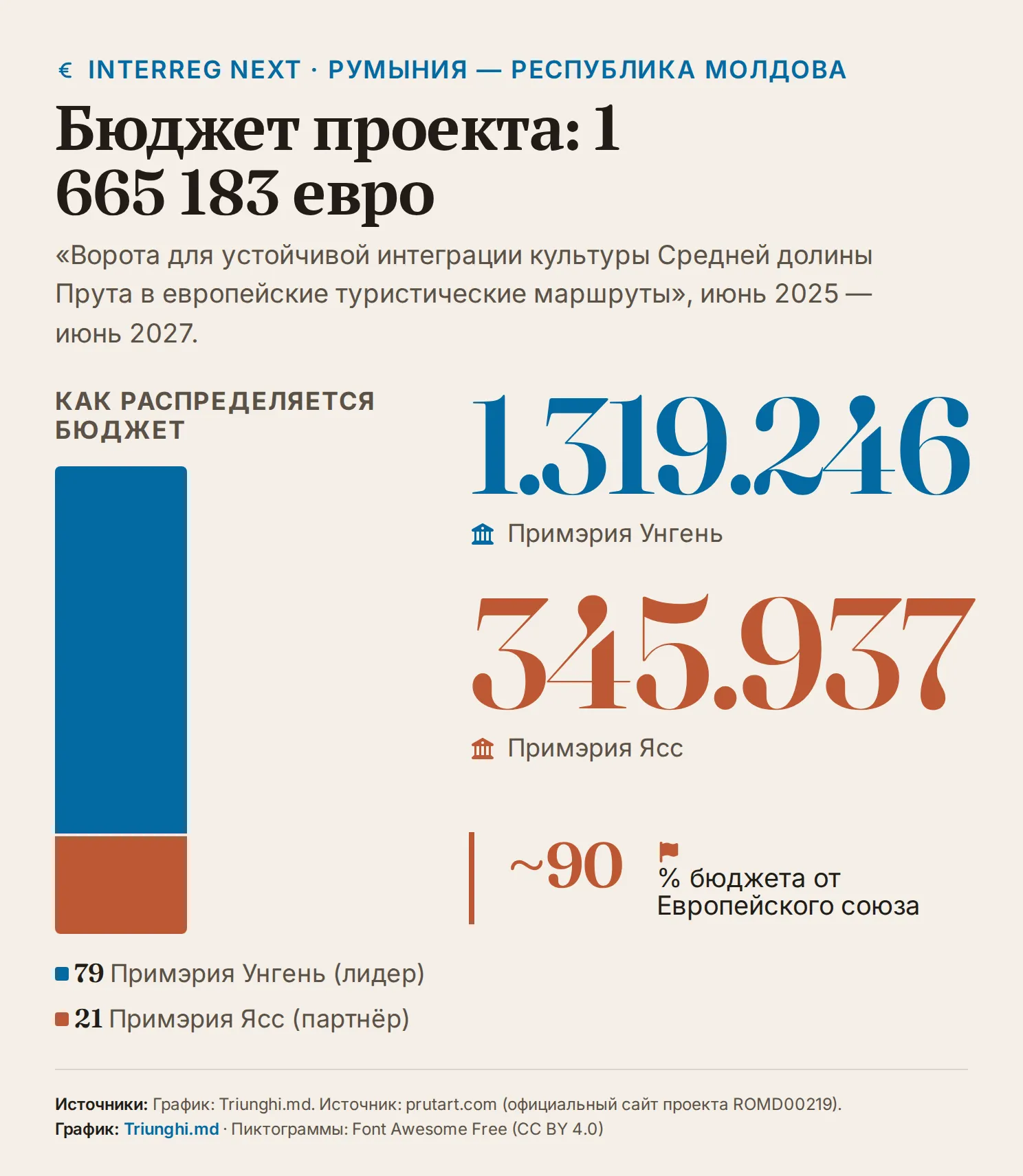 Бюджет проекта Interreg NEXT: 1 319 246 евро для Унгени, 345 937 евро для Ясс — около 90% от ЕС