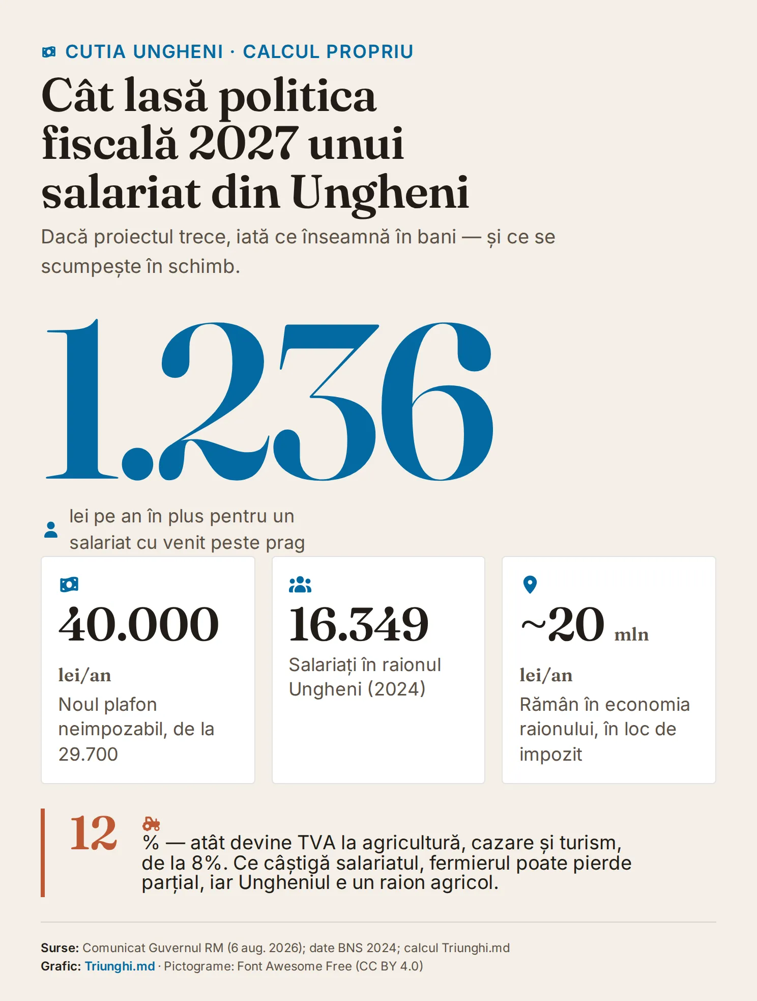 Infografic în patru pași: scutirea personală crește de la 29.700 la 40.000 de lei pe an, ceea ce lasă 1.236 de lei anual fiecăruia dintre cei 16.349 de salariați ai raionului Ungheni — până la 20 de milioane de lei rămași în economia locală; în balanță, TVA la agricultură urcă de la 8 la 12%.