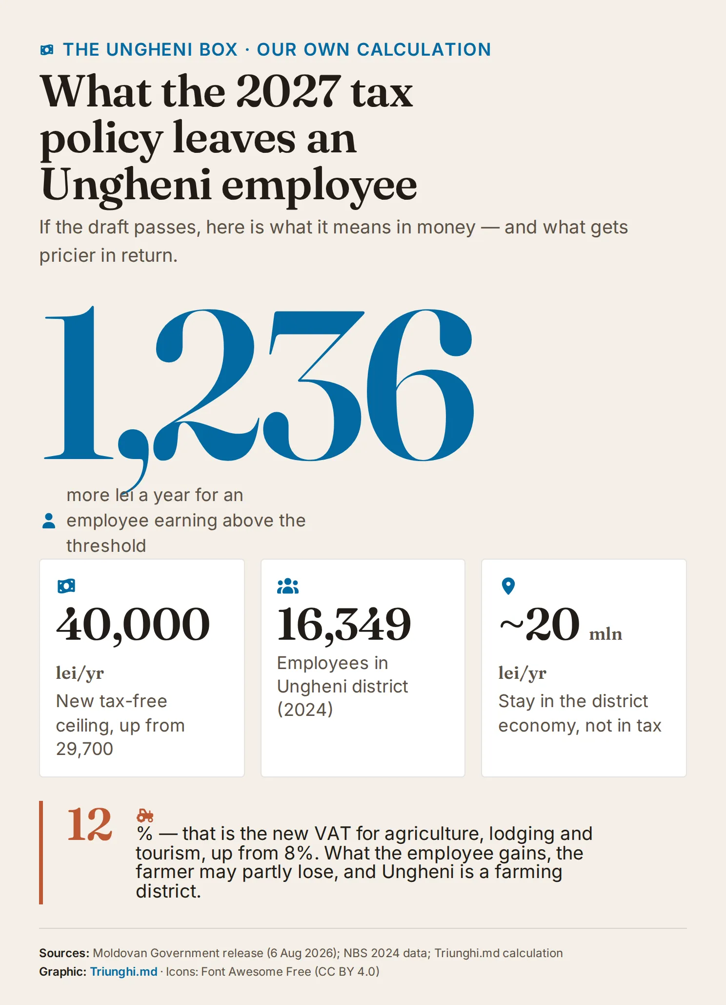 Four-step infographic: the personal exemption rises from 29,700 to 40,000 lei a year, leaving 1,236 lei annually to each of Ungheni district's 16,349 employees — up to 20 million lei kept in the local economy; on the other side of the scale, VAT on agriculture climbs from 8 to 12%.