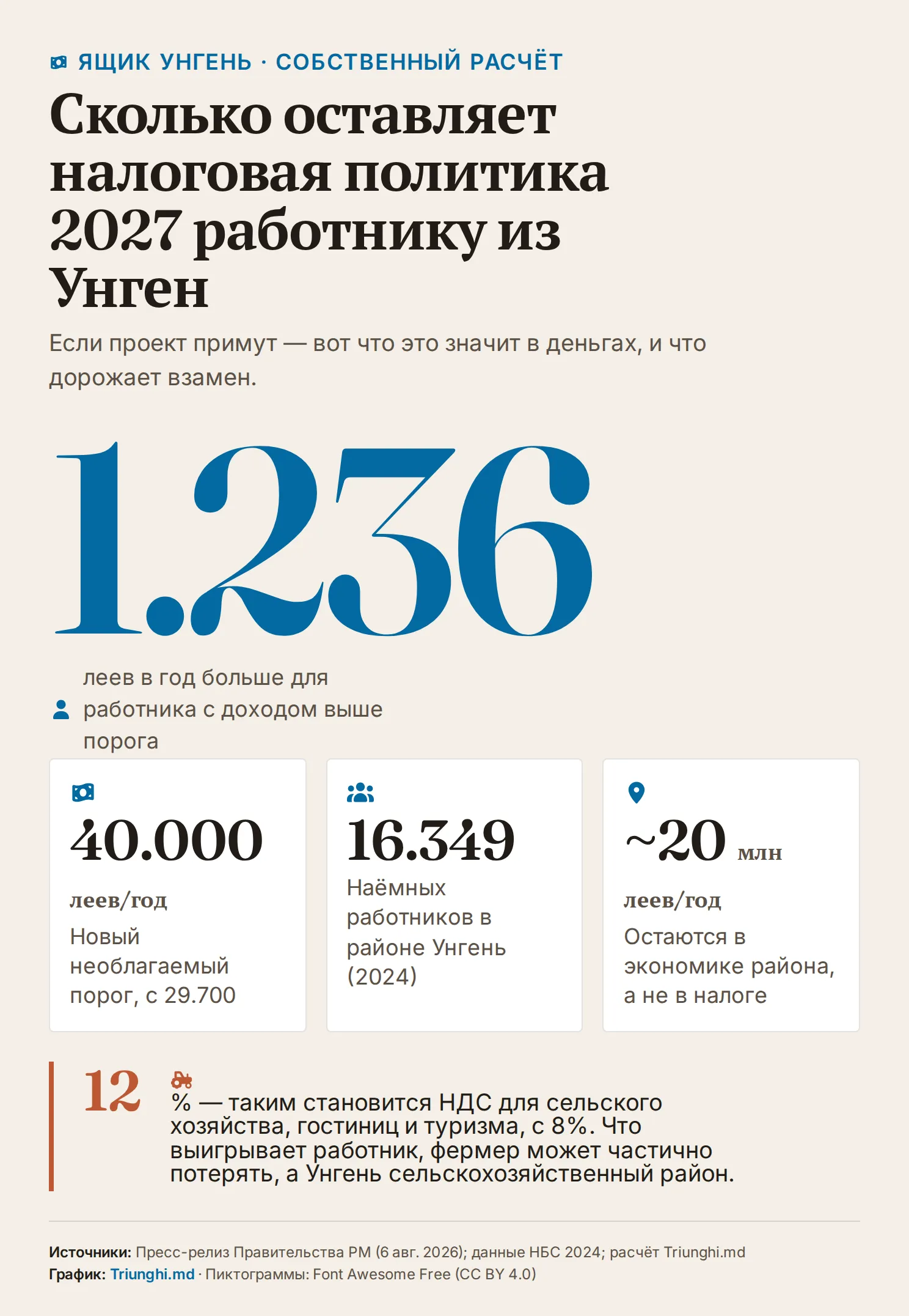 Инфографика в четыре шага: личное освобождение растёт с 29.700 до 40.000 леев в год, что оставляет 1.236 леев ежегодно каждому из 16.349 наёмных работников Унгенского района — до 20 миллионов леев, остающихся в местной экономике; на другой чаше весов НДС на сельское хозяйство поднимается с 8 до 12%.