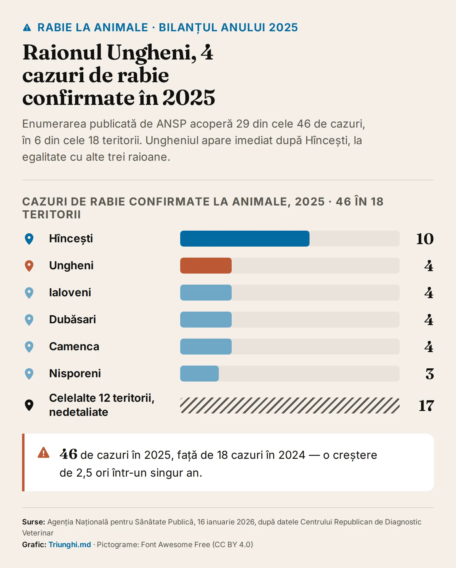 Grafic cu bare care arată cazurile de rabie confirmate la animale în 2025, pe teritorii administrative — Hîncești 10, Ungheni 4, Ialoveni 4, Dubăsari 4, Camenca 4, Nisporeni 3, iar celelalte 12 teritorii însumează 17 cazuri din totalul de 46.