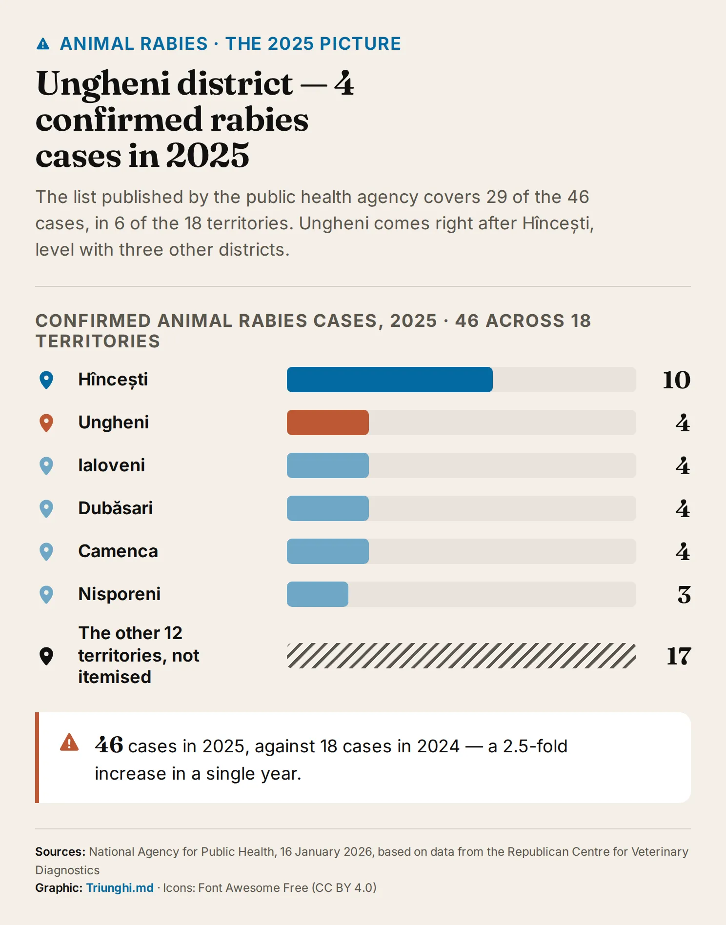 Bar chart showing confirmed animal rabies cases in 2025 by administrative territory — Hîncești 10, Ungheni 4, Ialoveni 4, Dubăsari 4, Camenca 4, Nisporeni 3, while the other 12 territories together account for 17 cases out of the total of 46.