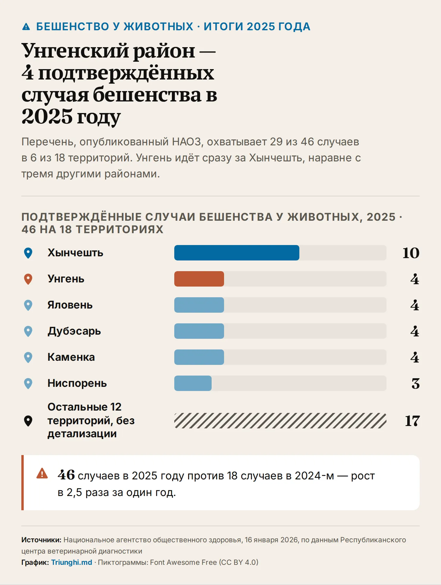 Столбчатая диаграмма подтверждённых случаев бешенства у животных в 2025 году по административным территориям — Хынчешть 10, Унгень 4, Яловень 4, Дубэсарь 4, Каменка 4, Ниспорень 3, а остальные 12 территорий дают в сумме 17 случаев из общего числа 46.