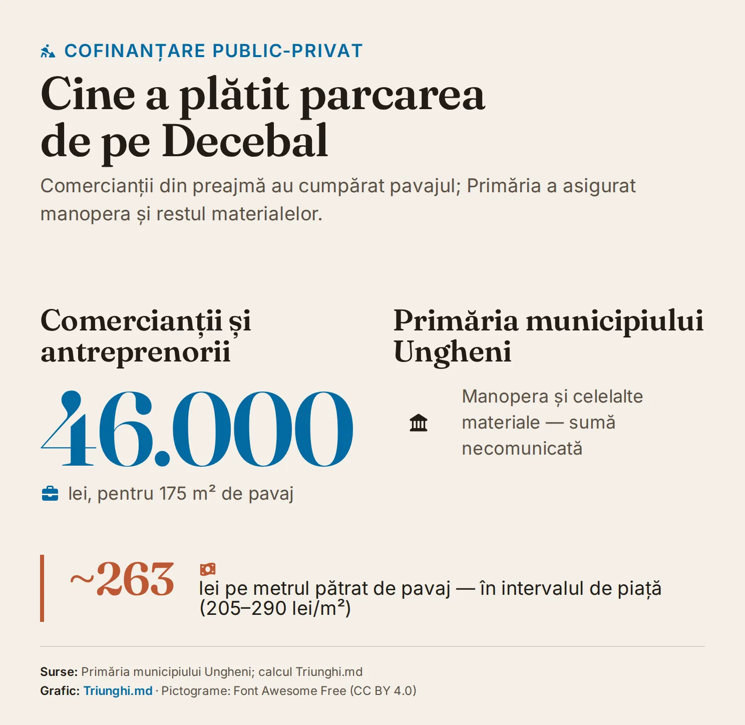 Diptic: comercianții au cumpărat 175 m² de pavaj cu 46.000 de lei (≈263 lei/m²), iar Primăria a plătit manopera și celelalte materiale, o sumă necomunicată.