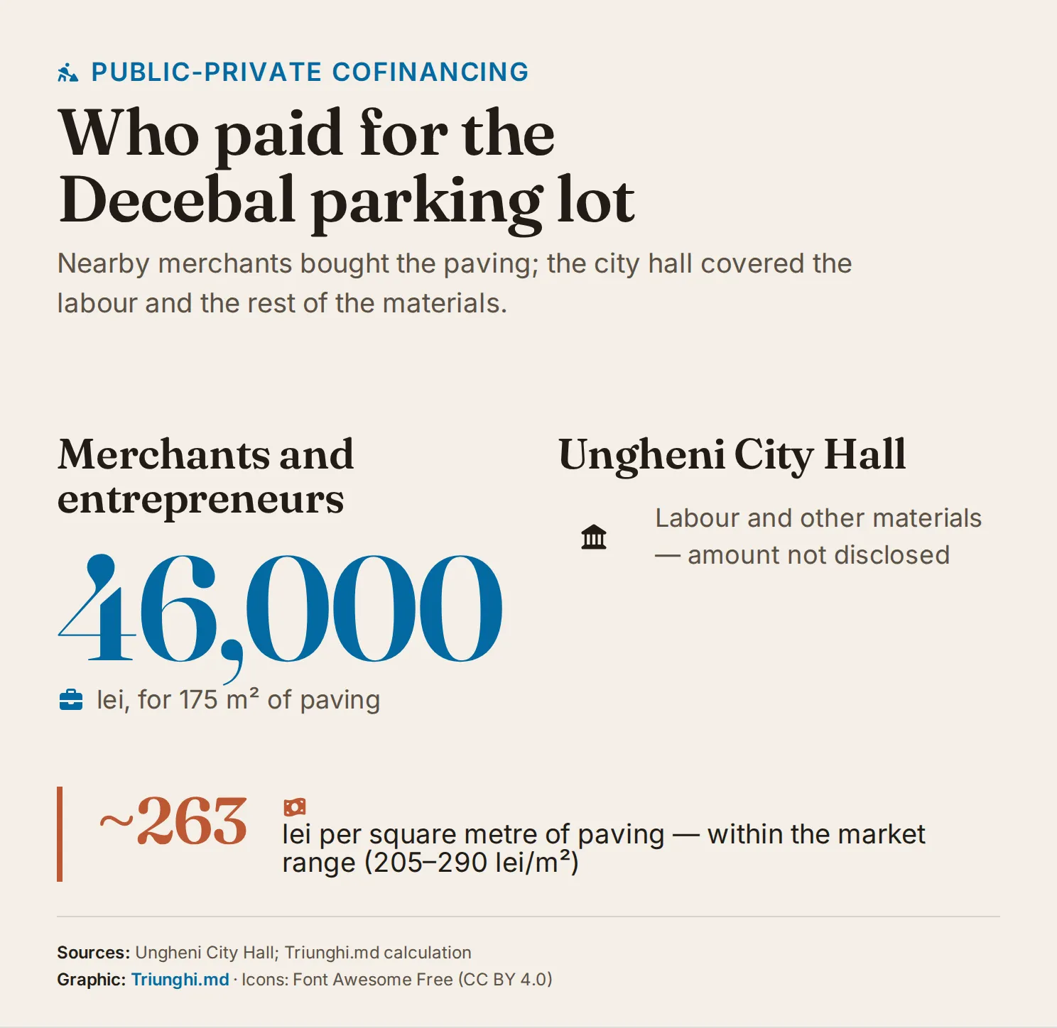 Diptych: merchants bought 175 m² of paving for 46,000 lei (≈263 lei/m²), while the city hall paid for the labour and the other materials, an undisclosed sum.