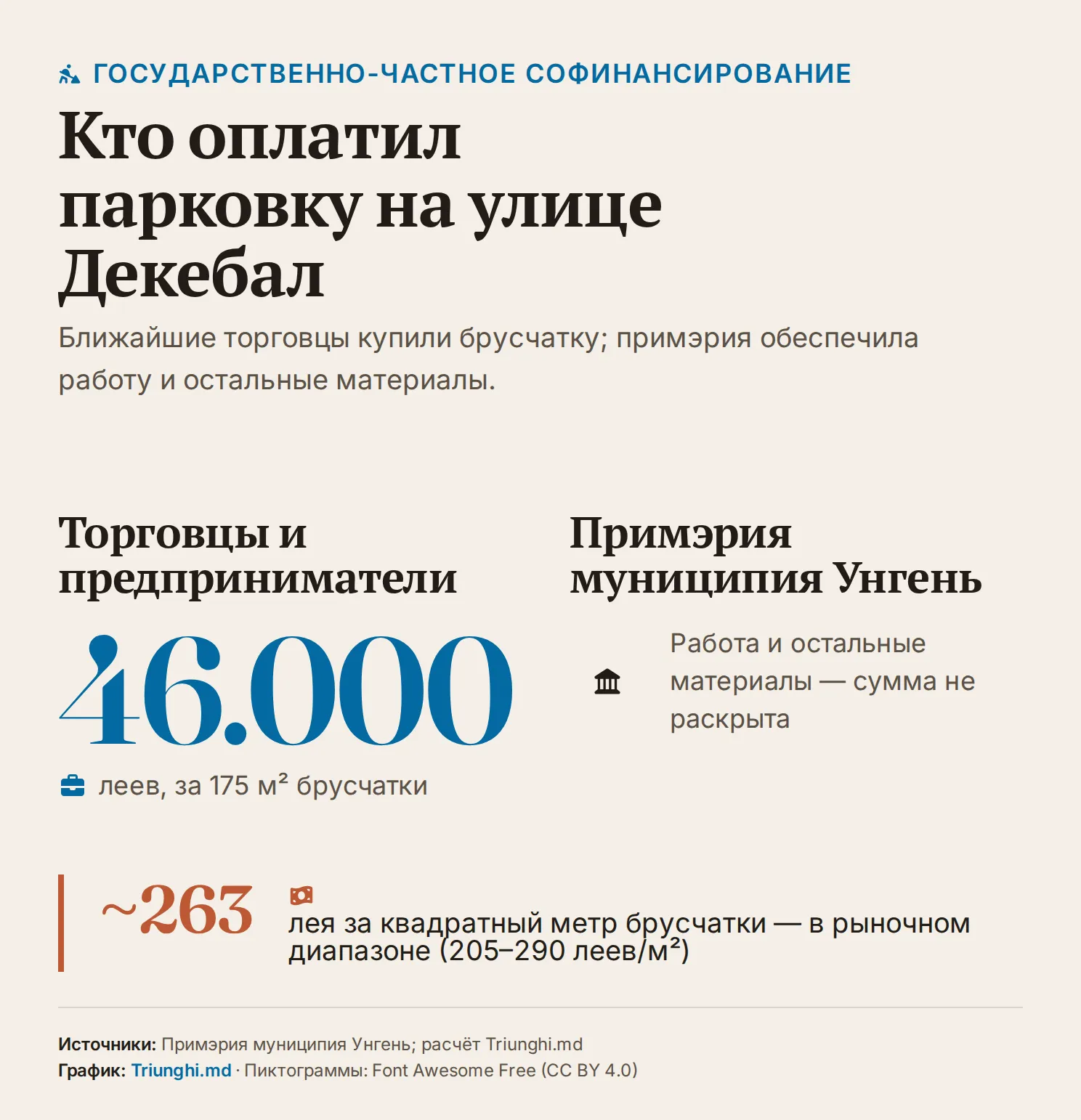 Диптих: торговцы купили 175 м² брусчатки за 46.000 леев (≈263 лея/м²), а Примэрия оплатила работы и остальные материалы — необъявленную сумму.