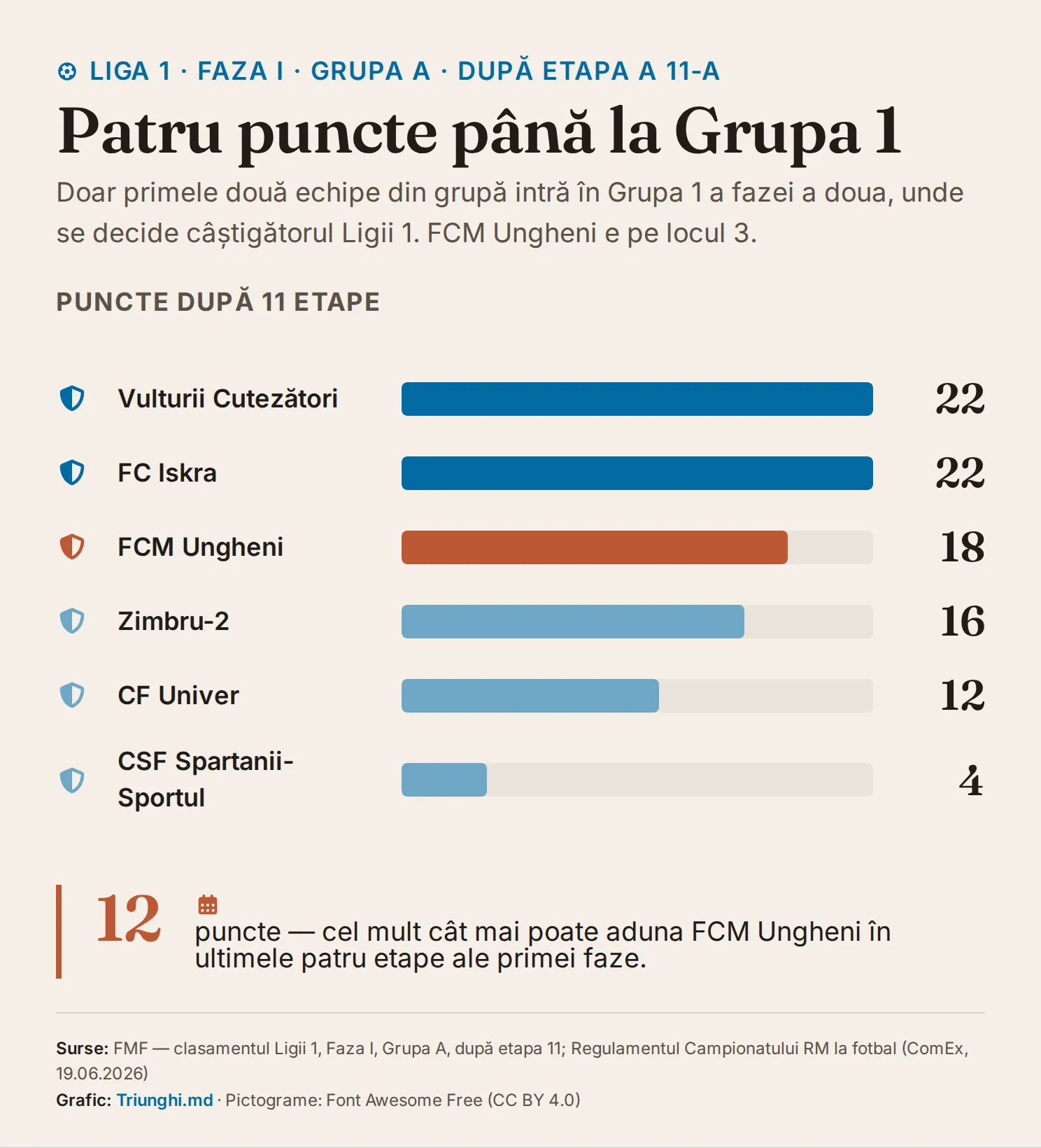 Bare cu punctele celor șase echipe din grupa A după 11 etape: Vulturii Cutezători și FC Iskra câte 22, FCM Ungheni 18, Zimbru-2 16, CF Univer 12, CSF Spartanii-Sportul 4.