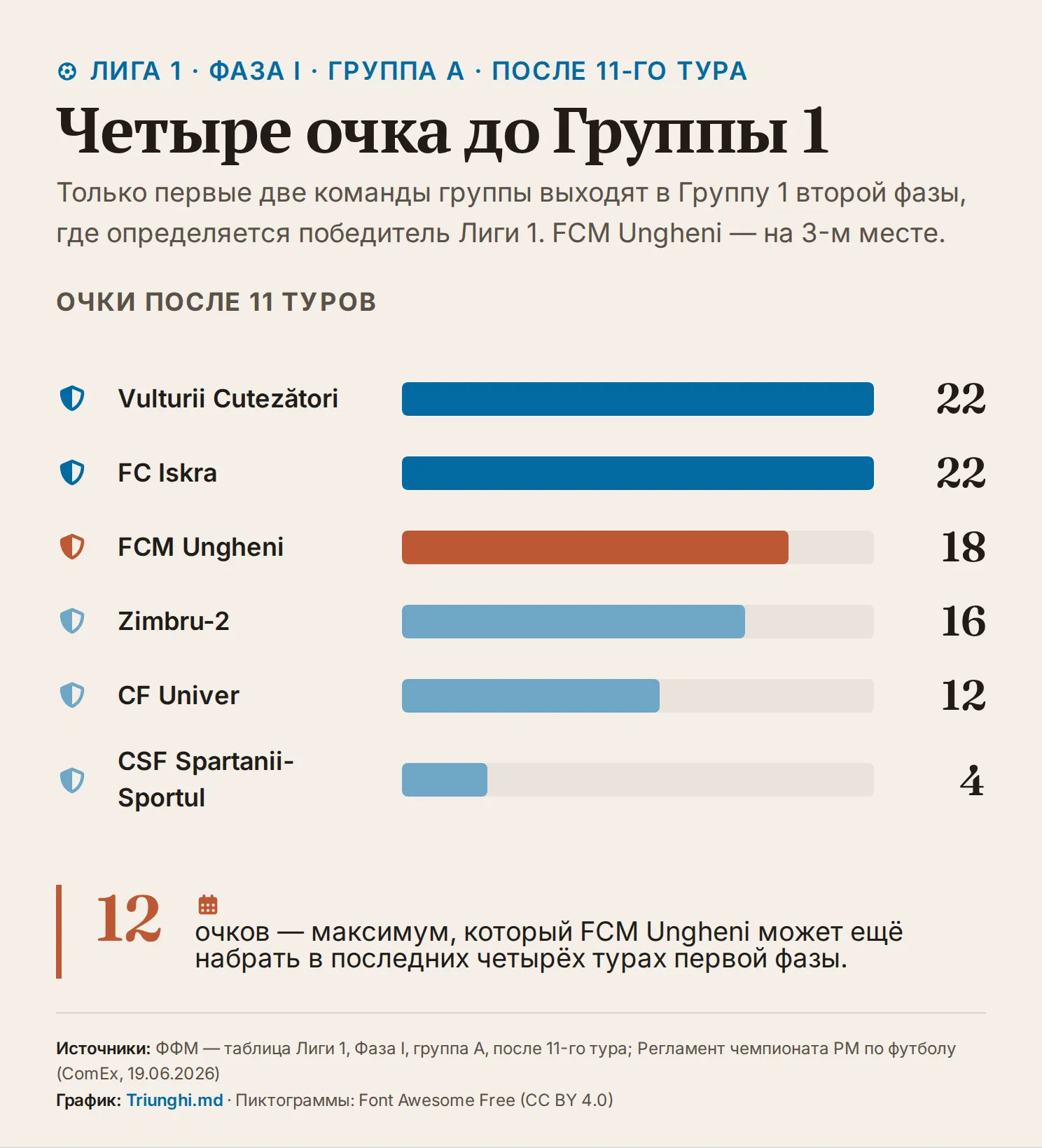 Полосы с очками шести команд группы A после 11 туров: Vulturii Cutezători и FC Iskra по 22, FCM Ungheni 18, Zimbru-2 16, CF Univer 12, CSF Spartanii-Sportul 4.