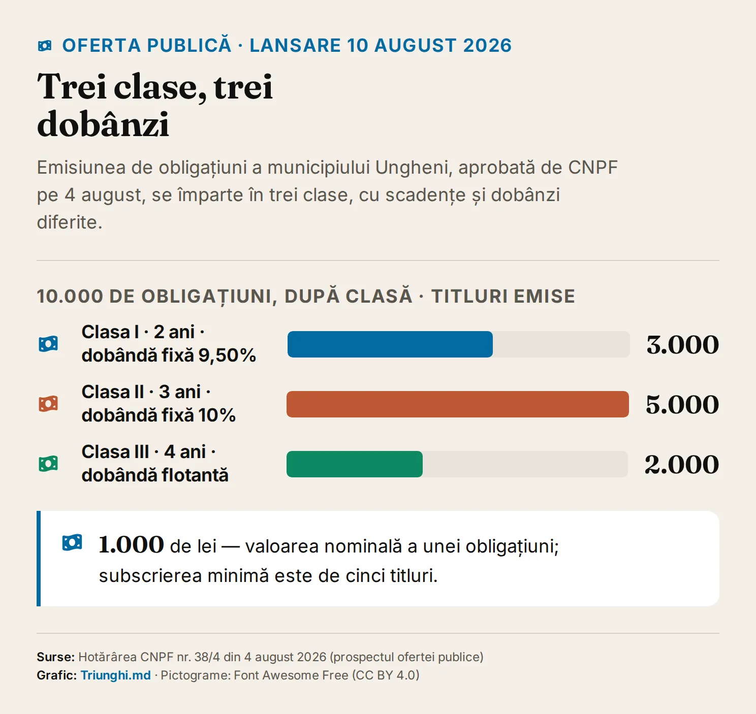Grafic cu bare al celor trei clase de obligațiuni: Clasa I — 3.000 de titluri pe 2 ani, cu 9,50%; Clasa II — 5.000 de titluri pe 3 ani, cu 10%; Clasa III — 2.000 de titluri pe 4 ani, cu dobândă flotantă. Valoarea nominală a unei obligațiuni este 1.000 de lei.