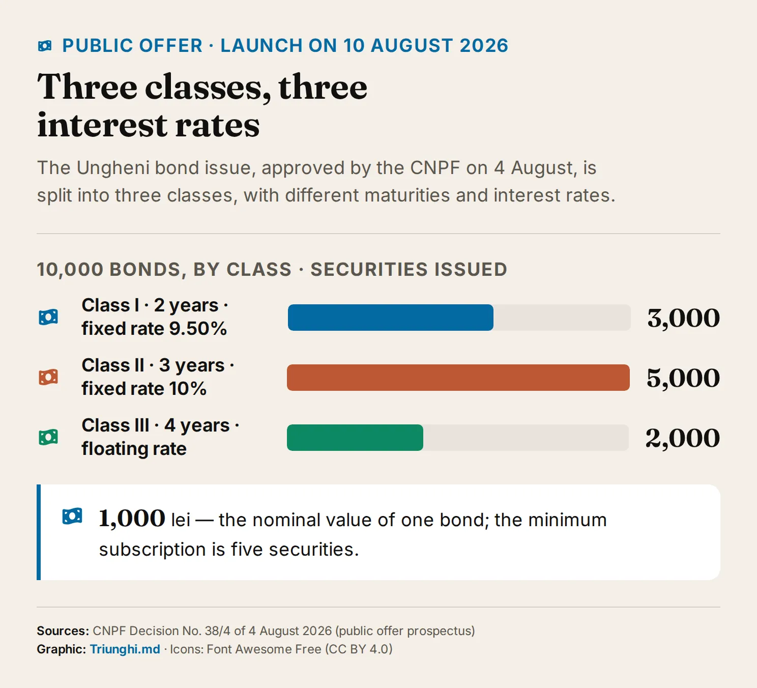 Bar chart of the three bond classes: Class I — 3,000 securities over 2 years, at 9.50%; Class II — 5,000 securities over 3 years, at 10%; Class III — 2,000 securities over 4 years, at a floating rate. The nominal value of one bond is 1,000 lei.