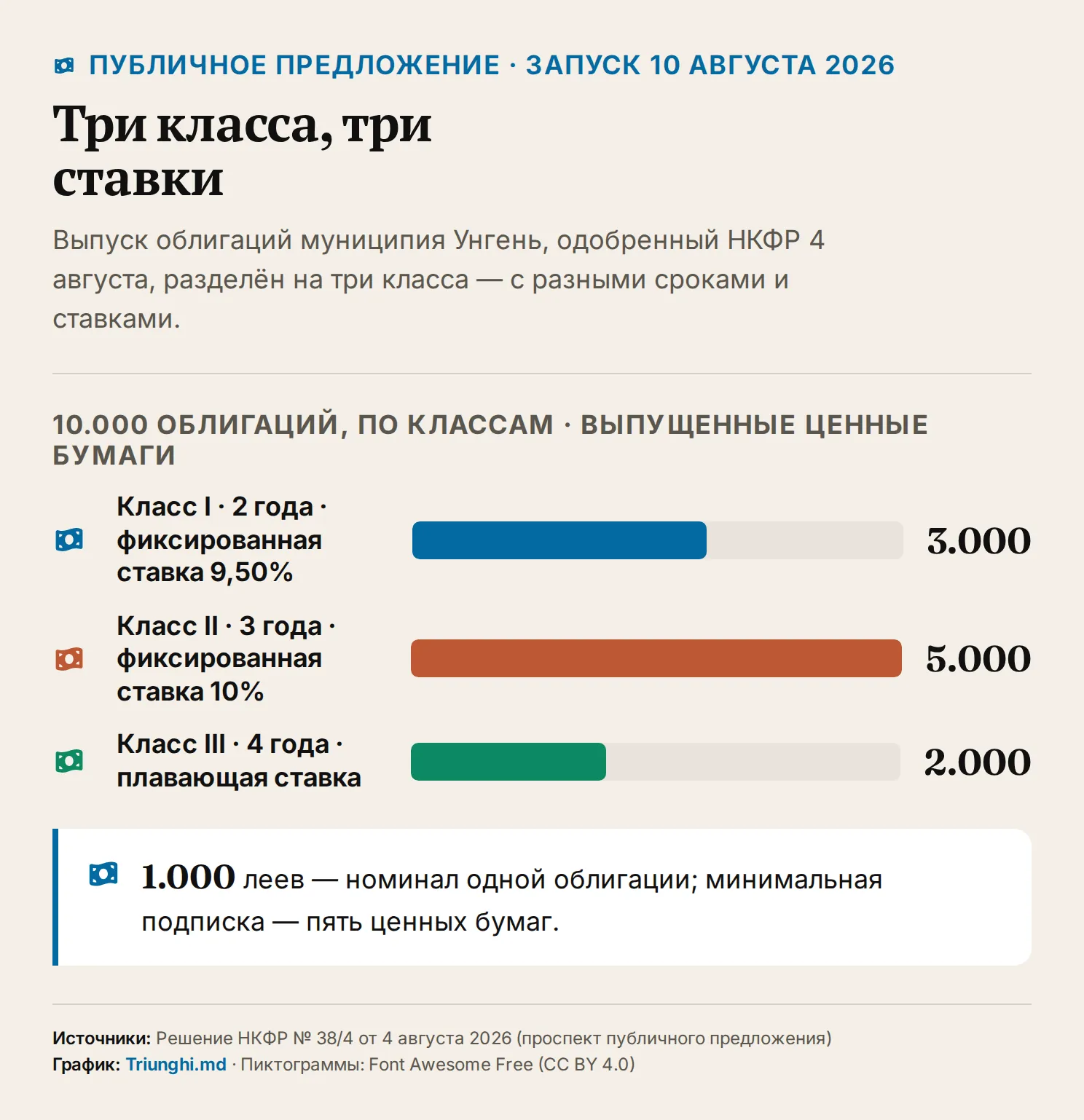 Столбчатая диаграмма трёх классов облигаций: класс I — 3.000 бумаг на 2 года, под 9,50%; класс II — 5.000 бумаг на 3 года, под 10%; класс III — 2.000 бумаг на 4 года, с плавающей ставкой. Номинал одной облигации — 1.000 леев.