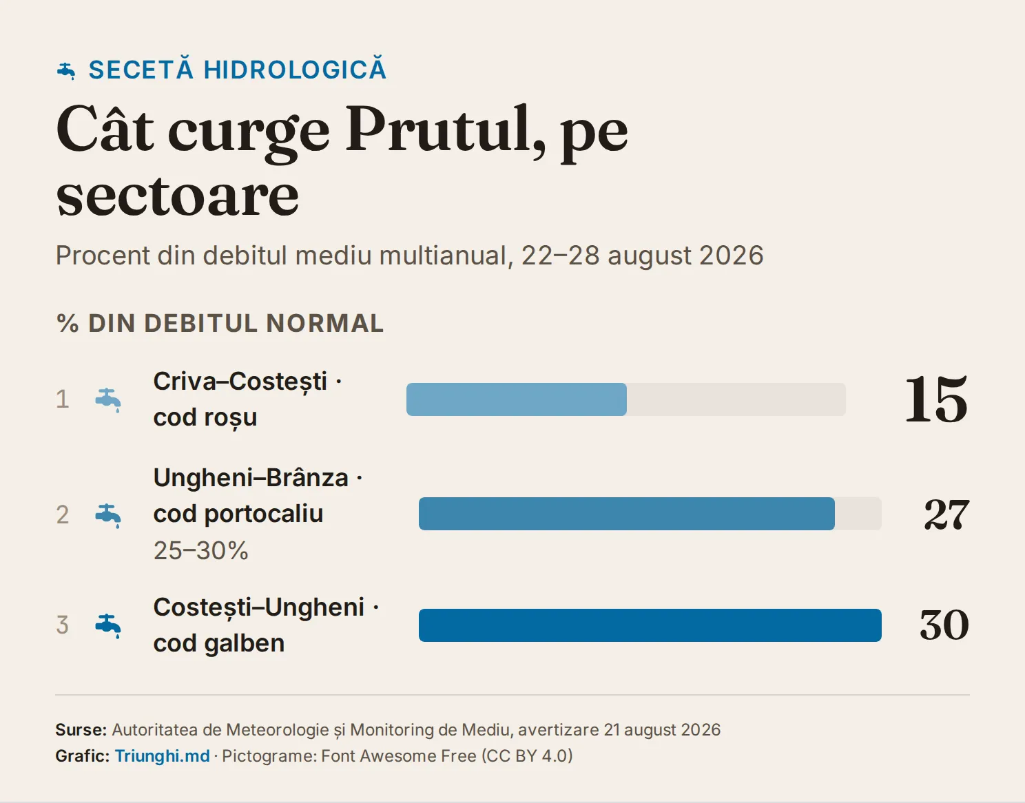 Infografic: debitul Prutului pe sectoare — Criva–Costești 15% (cod roșu), Ungheni–Brânza 25–30% (cod portocaliu), Costești–Ungheni 30% (cod galben) din debitul mediu multianual.