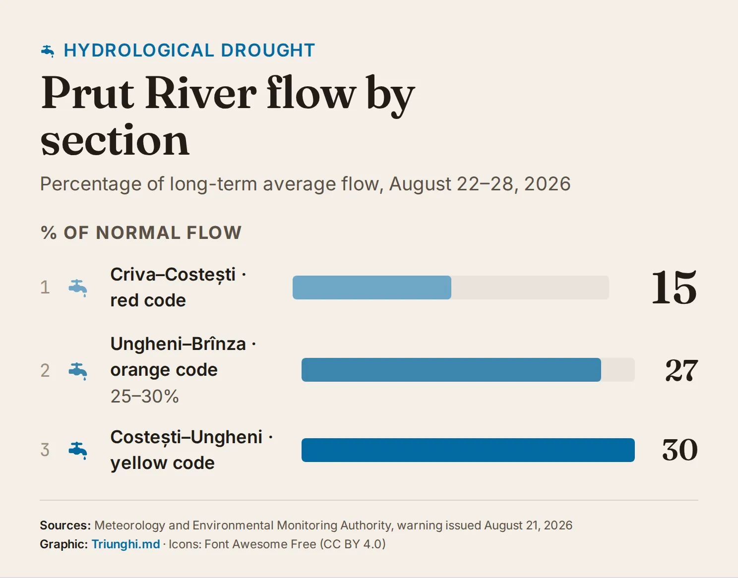 Infographic: Prut River flow by section — Criva–Costești 15% (red code), Ungheni–Brînza 25–30% (orange code), Costești–Ungheni 30% (yellow code) of long-term average flow.