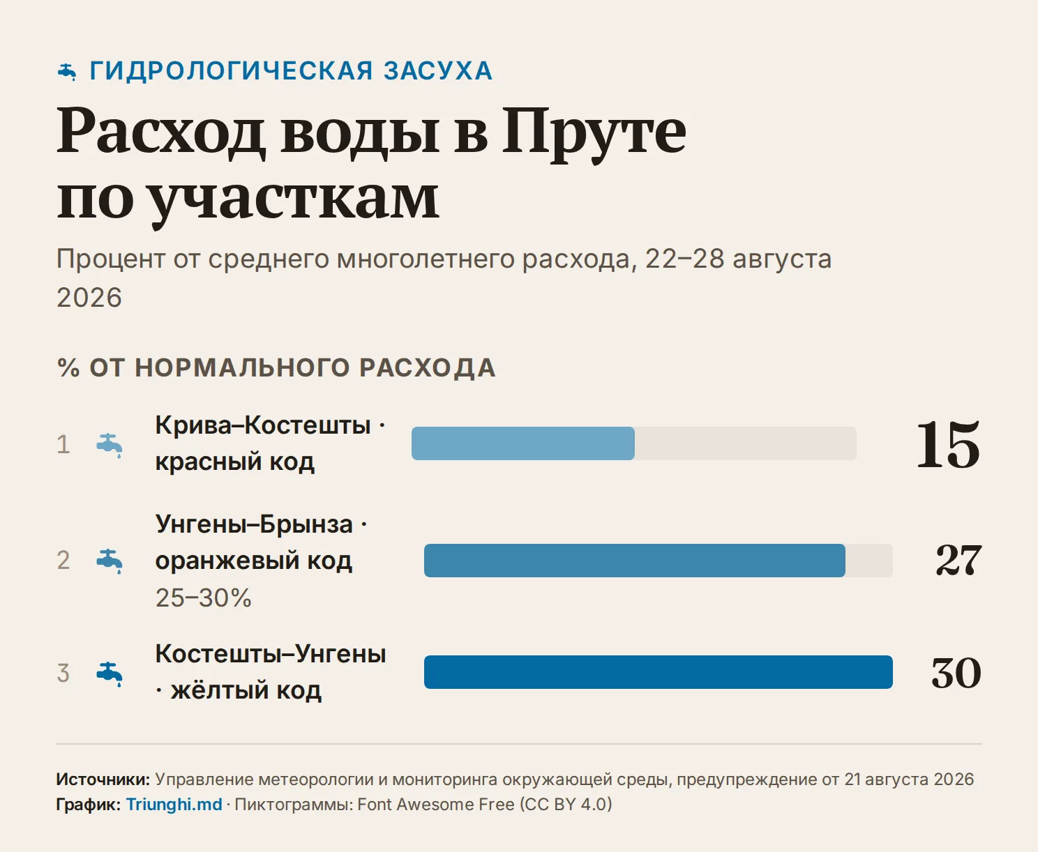 Инфографика: расход воды в Пруте по участкам — Крива–Костешты 15% (красный код), Унгены–Брынза 25–30% (оранжевый код), Костешты–Унгены 30% (жёлтый код) от среднего многолетнего расхода.