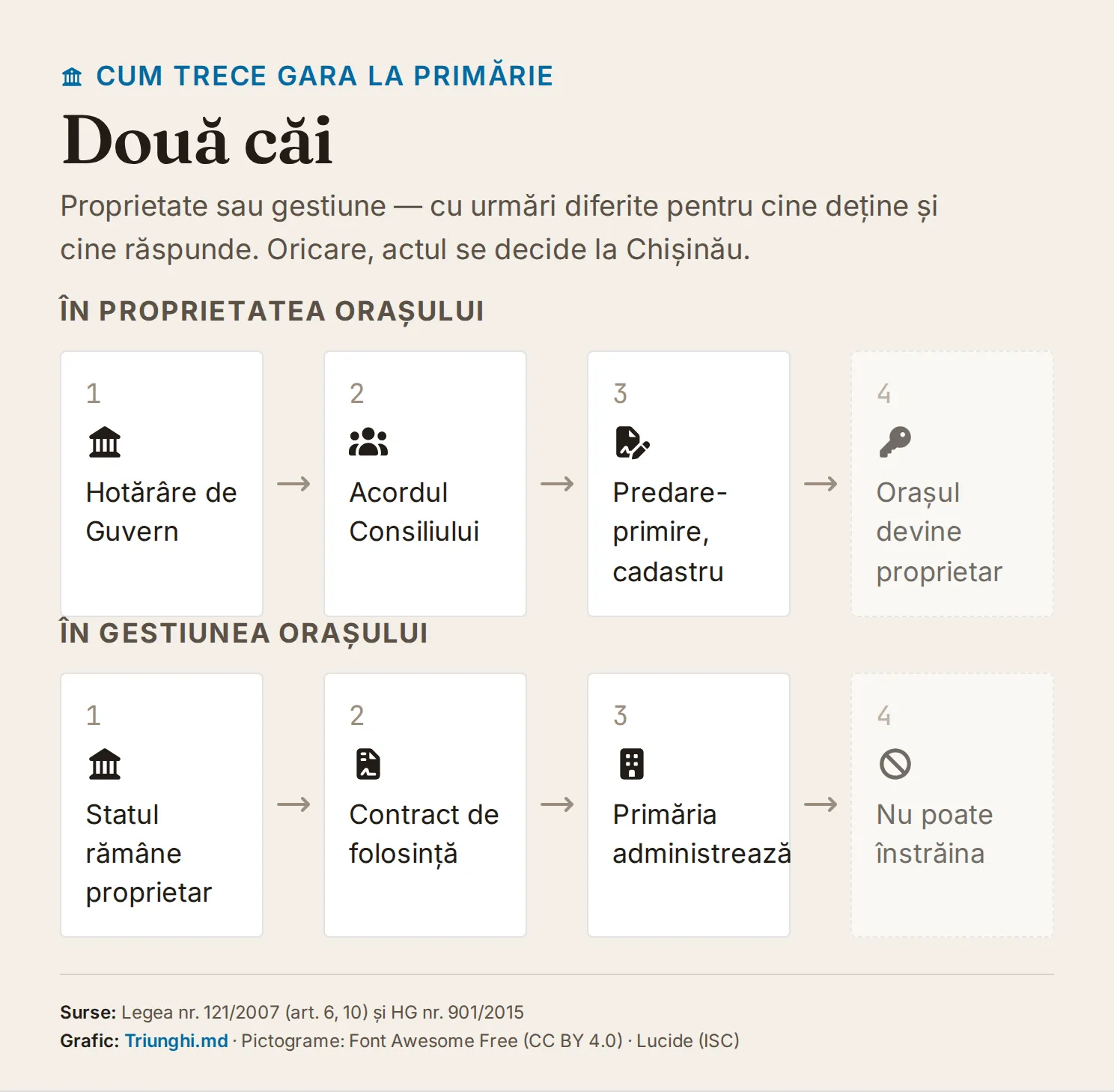 Cele două căi prin care gara din Ungheni ar putea trece la Primărie: în proprietate (hotărâre de Guvern, acordul Consiliului, predare-primire și cadastru) sau în gestiune (statul rămâne proprietar, contract de folosință, primăria administrează, fără drept de înstrăinare).
