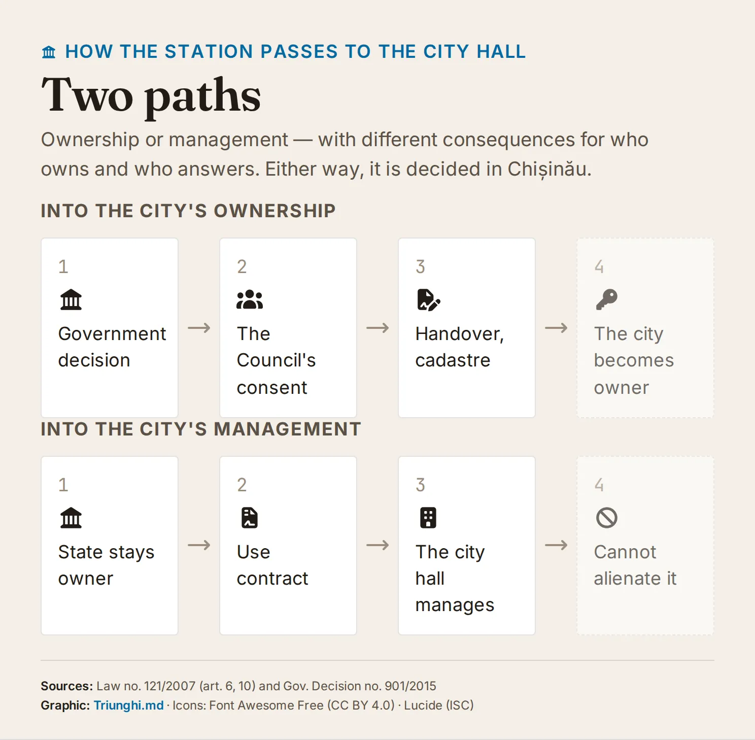 The two paths by which the Ungheni station could pass to the City Hall: into ownership (Government decision, the Council's consent, handover and cadastre) or into management (the state stays owner, use contract, the City Hall manages, without the right to alienate).