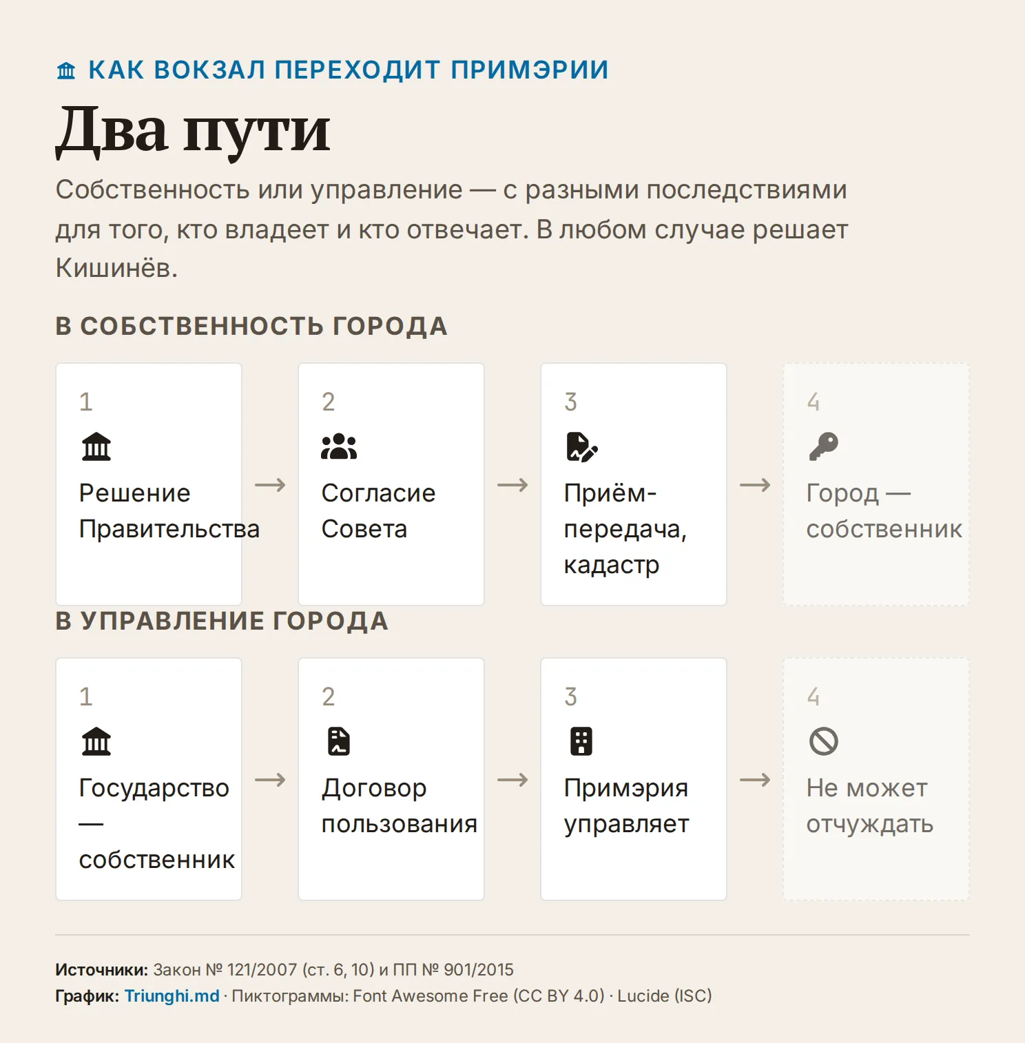 Два пути, по которым вокзал Унгень мог бы перейти к мэрии: в собственность (постановление правительства, согласие Совета, приём-передача и кадастр) или в управление (государство остаётся собственником, договор пользования, мэрия управляет, без права отчуждения).