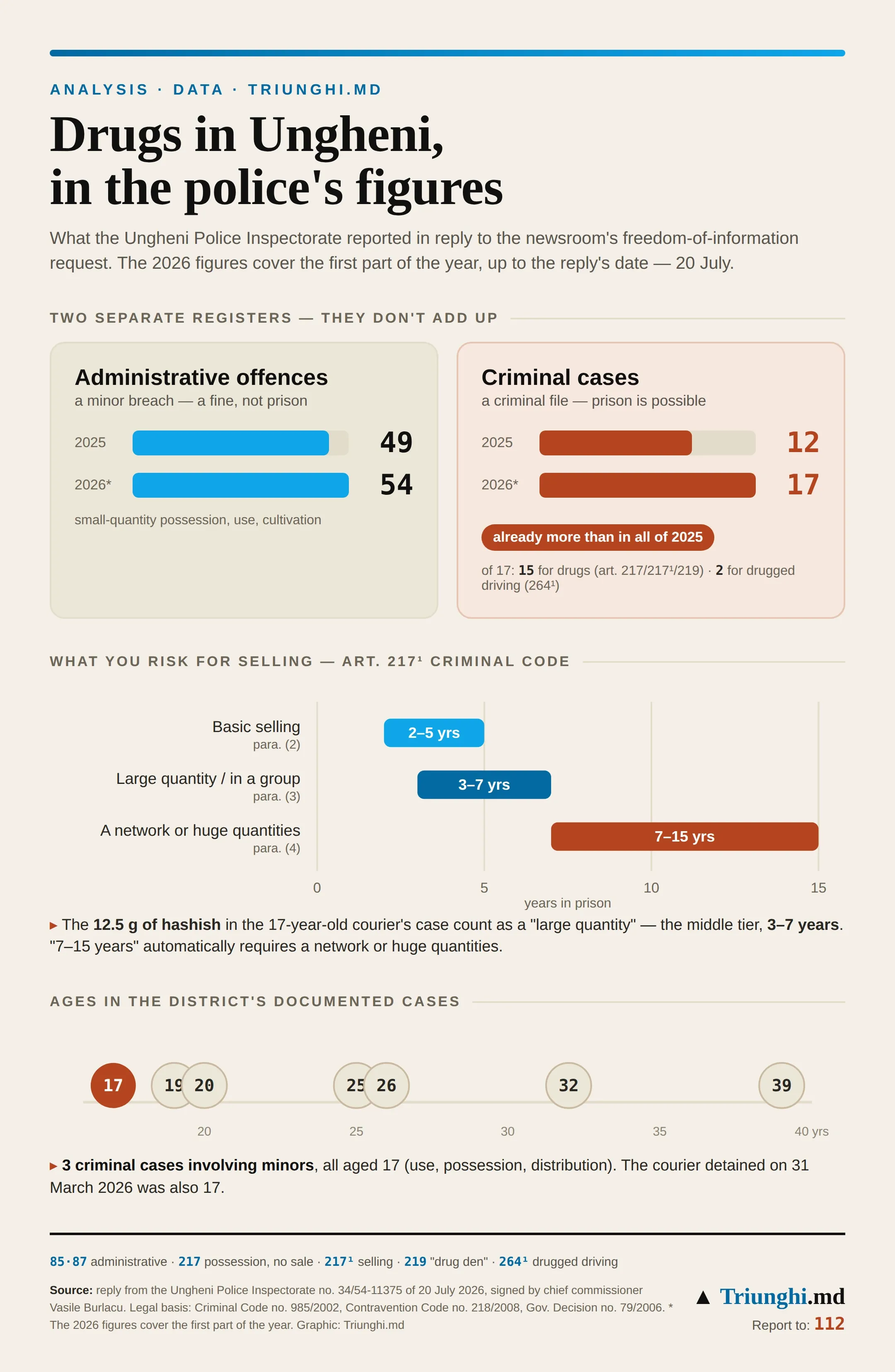 Triunghi.md infographic: in 2025 the Ungheni Police recorded 49 administrative offences and 12 drug criminal cases, and in the first part of 2026 — 54 administrative offences and 17 criminal cases. A chart of the penalties for selling under art. 217¹ (2–5, 3–7 or 7–15 years in prison) and the ages of the people in the documented cases: 17, 19, 20, 25, 26, 32 and 39 years.