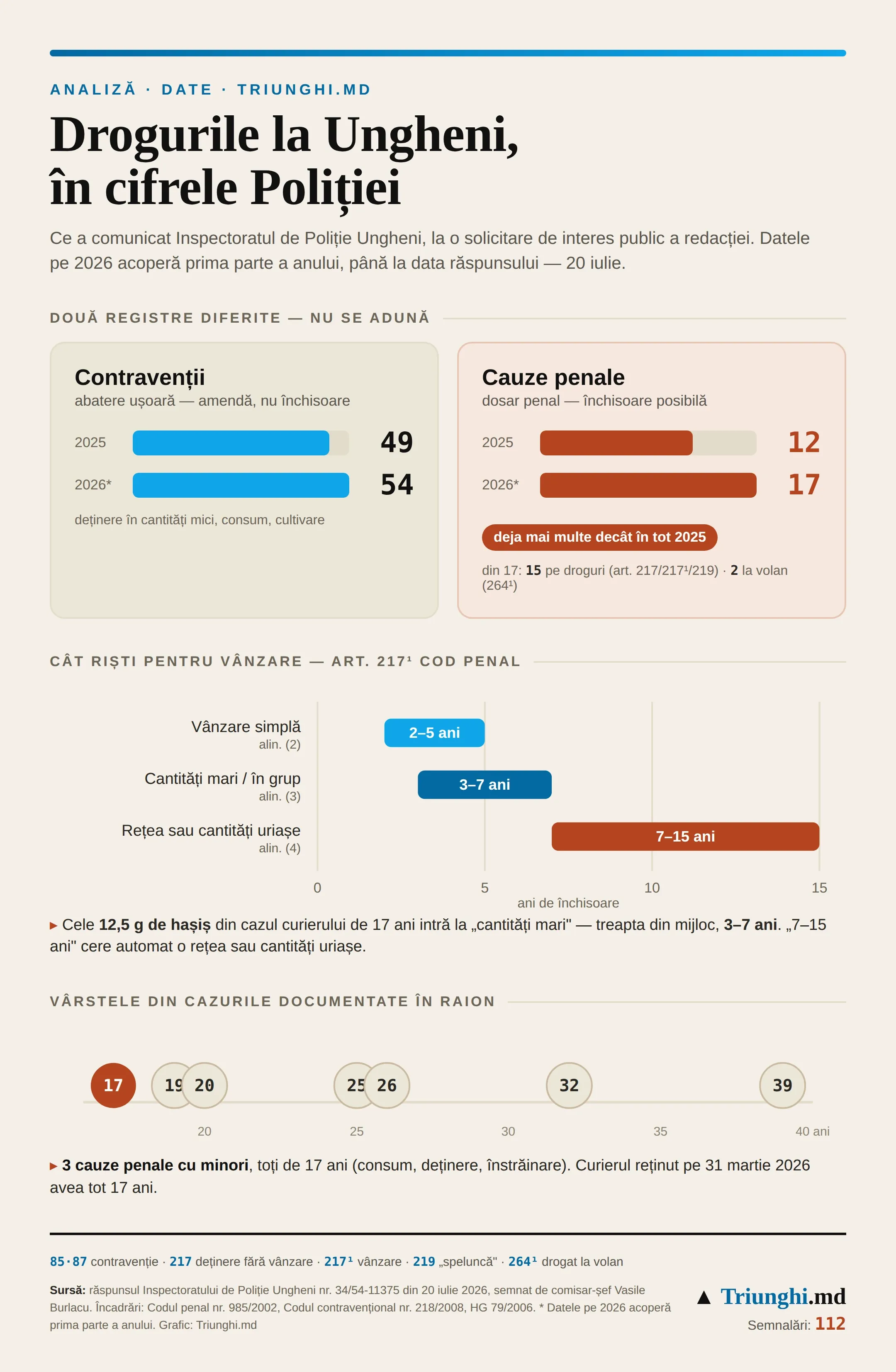 Infografic Triunghi.md: în 2025 Poliția Ungheni a înregistrat 49 de contravenții și 12 cauze penale de droguri, iar în prima parte a lui 2026 — 54 de contravenții și 17 cauze penale. O diagramă a pedepselor pentru vânzare la art. 217¹ (2–5, 3–7 sau 7–15 ani de închisoare) și vârstele persoanelor din cazurile documentate: 17, 19, 20, 25, 26, 32 și 39 de ani.