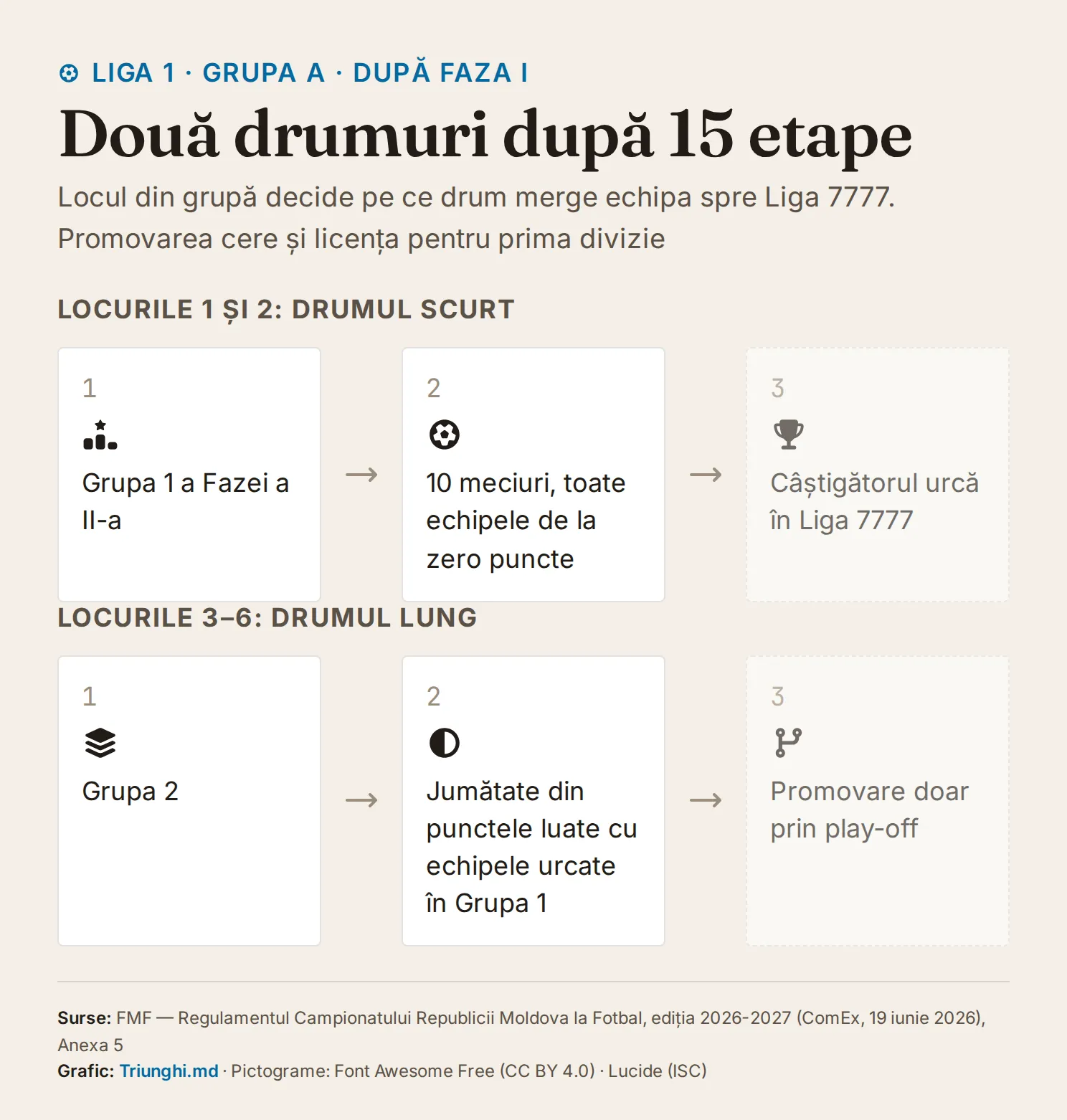Schema celor două drumuri după cele 15 etape ale grupei A: locurile 1 și 2 merg în Grupa 1 a Fazei a II-a, cu 10 meciuri de la zero puncte, iar câștigătorul urcă în Liga 7777; locurile 3–6 merg în Grupa 2, cu jumătate din punctele luate cu echipele urcate în Grupa 1, și pot promova doar prin play-off. Promovarea cere și licența pentru prima divizie.