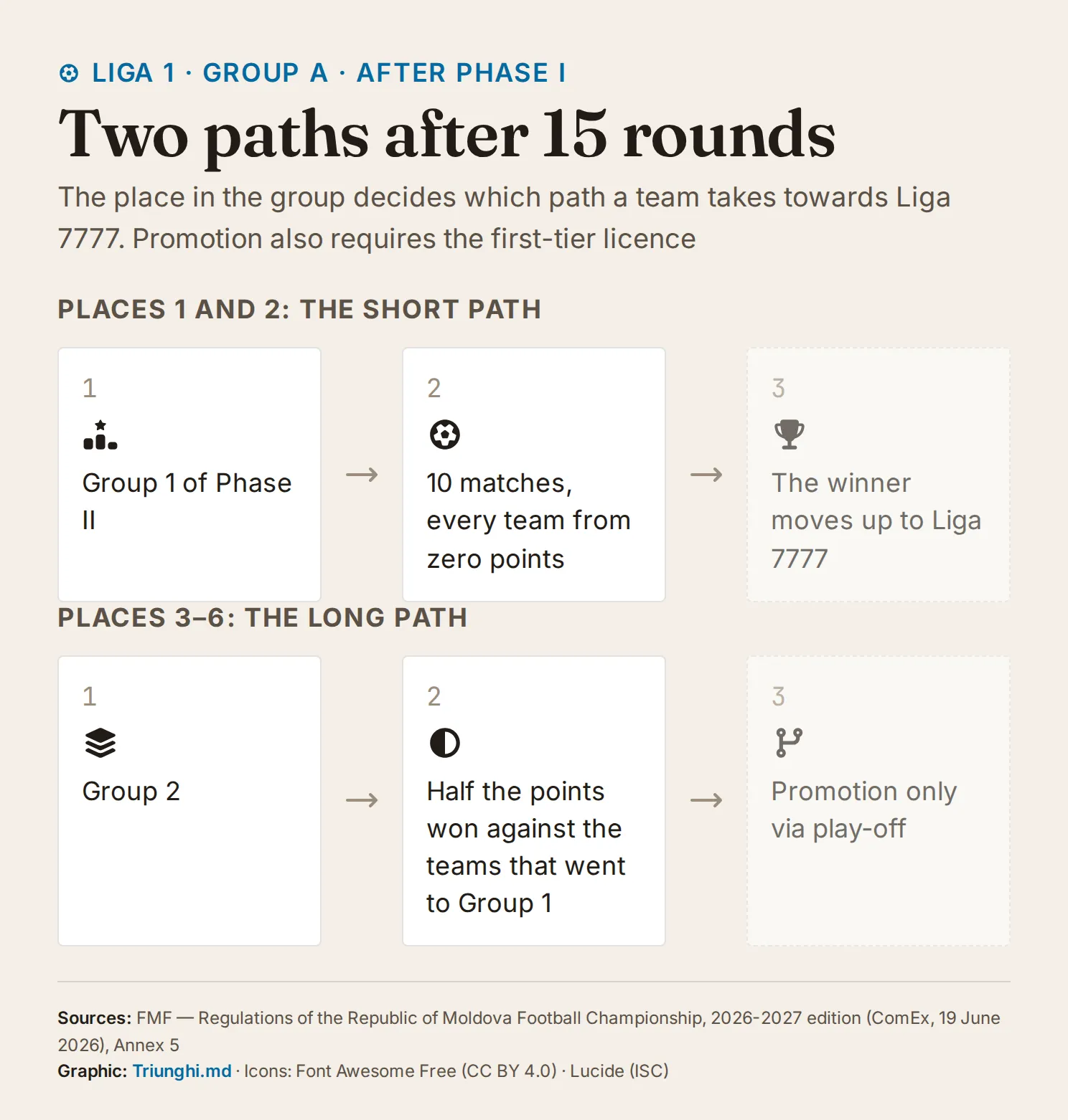 Diagram of the two paths after the 15 rounds of Group A: places 1 and 2 go into Group 1 of Phase II, 10 matches from zero points, and the winner moves up to Liga 7777; places 3–6 go into Group 2, with half the points won against the teams that went to Group 1, and can be promoted only via a play-off. Promotion also requires the first-tier licence.