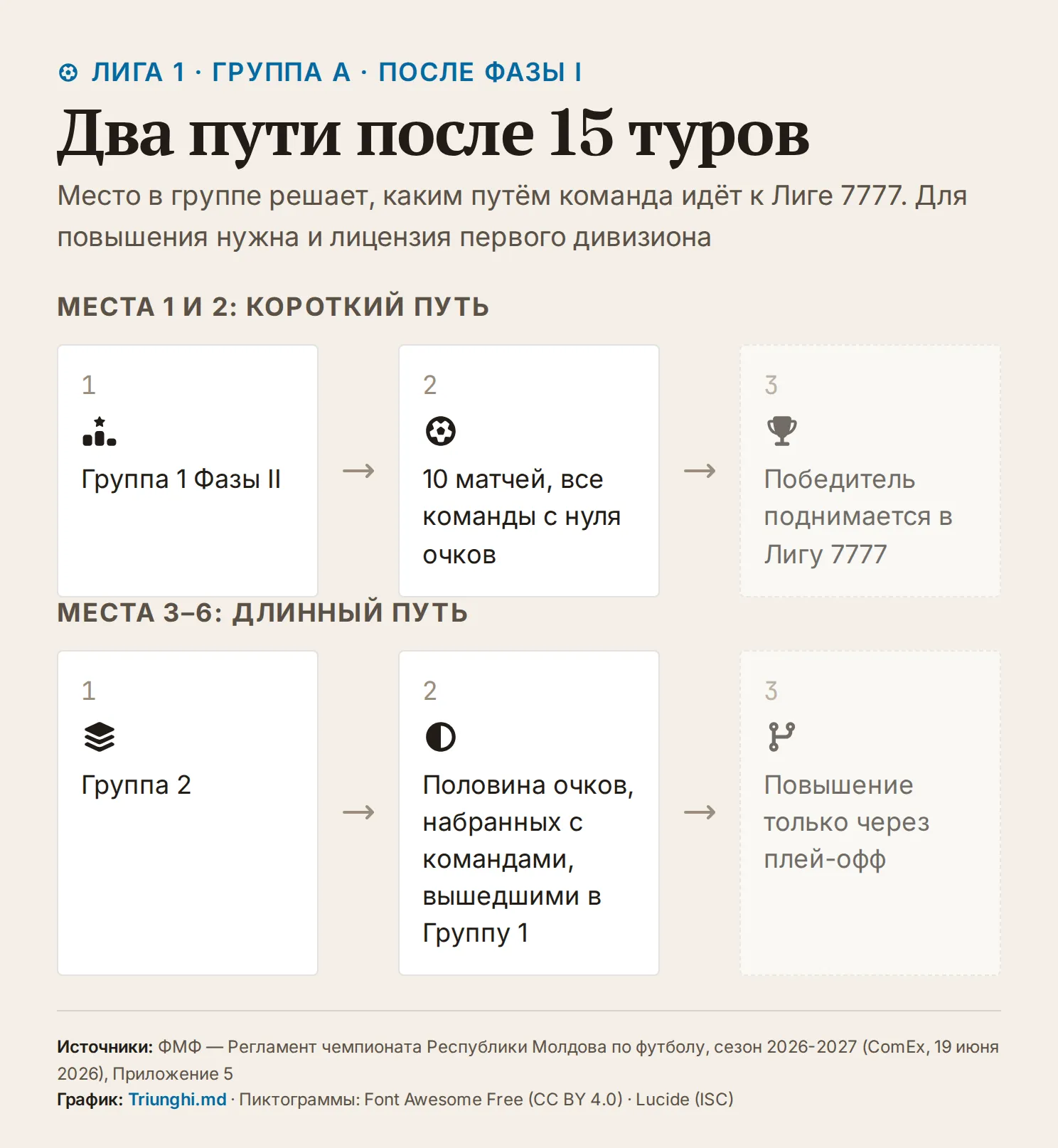 Схема двух путей после 15 туров группы A: места 1 и 2 ведут в Группу 1 Фазы II, 10 матчей с нуля очков, победитель поднимается в Лигу 7777; места 3–6 ведут в Группу 2, с половиной очков, набранных с командами, вышедшими в Группу 1, и повышение возможно только через плей-офф. Для повышения нужна и лицензия первого дивизиона.