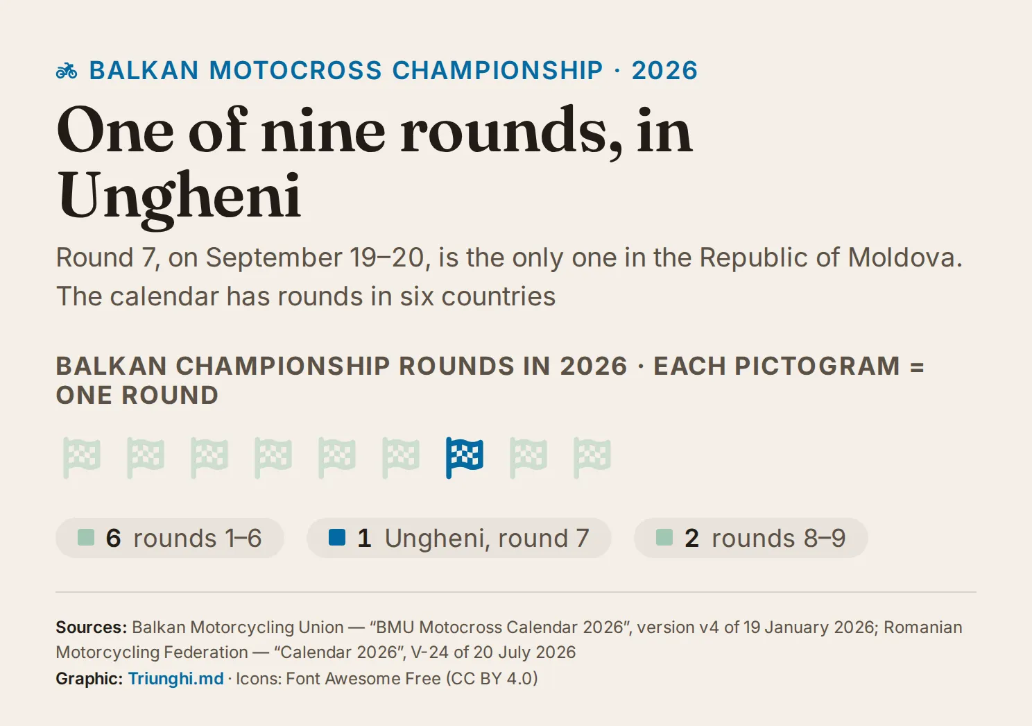 Nine chequered flags, one for each round of the 2026 Balkan Motocross Championship; the seventh, in colour, marks the Ungheni round, the only one in the Republic of Moldova.