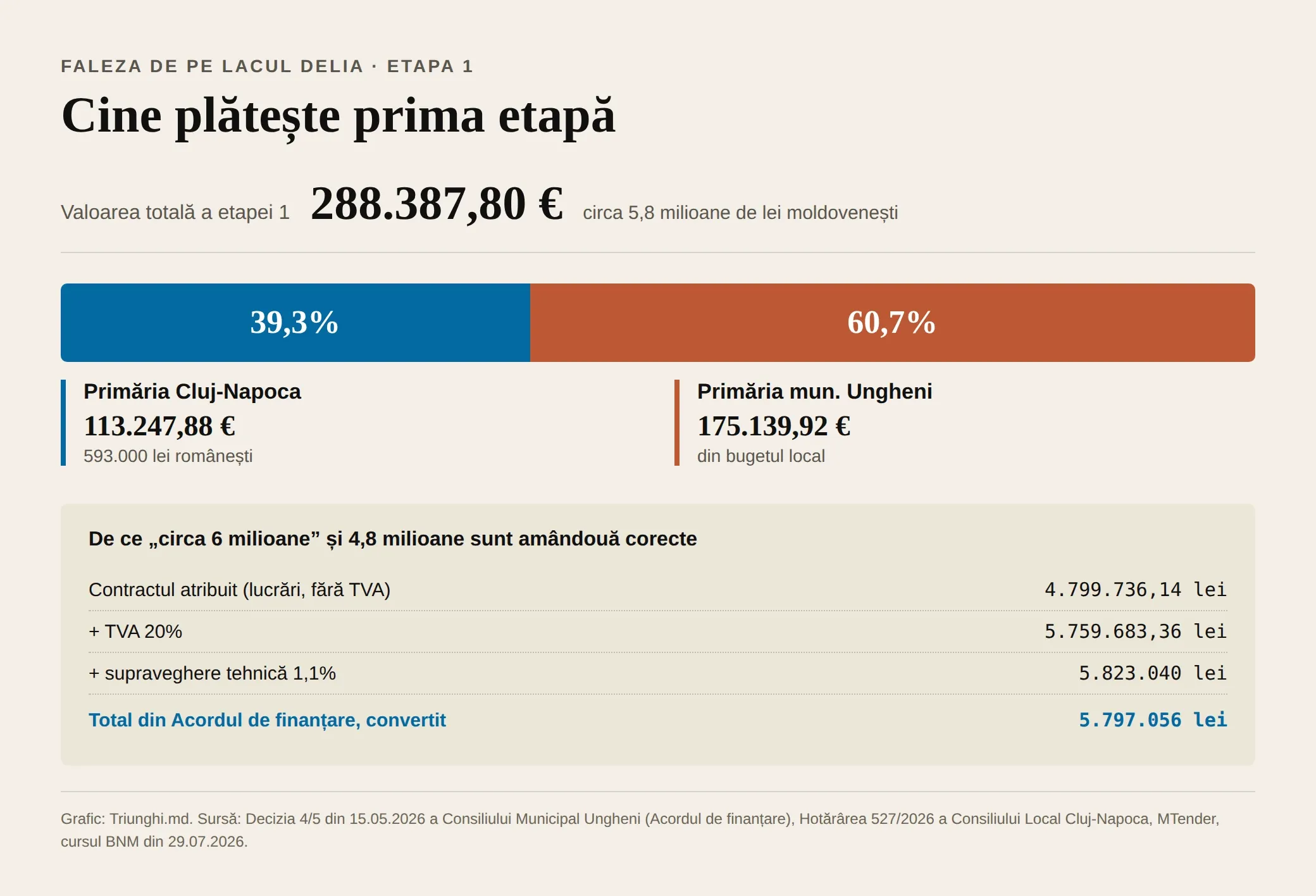 Grafic: valoarea totală a etapei 1 — 288.387,80 de euro — împărțită într-o bară în două segmente, 39,3% Primăria Cluj-Napoca și 60,7% Primăria municipiului Ungheni, plus un tabel care pornește de la contractul atribuit și adaugă TVA și supravegherea tehnică.