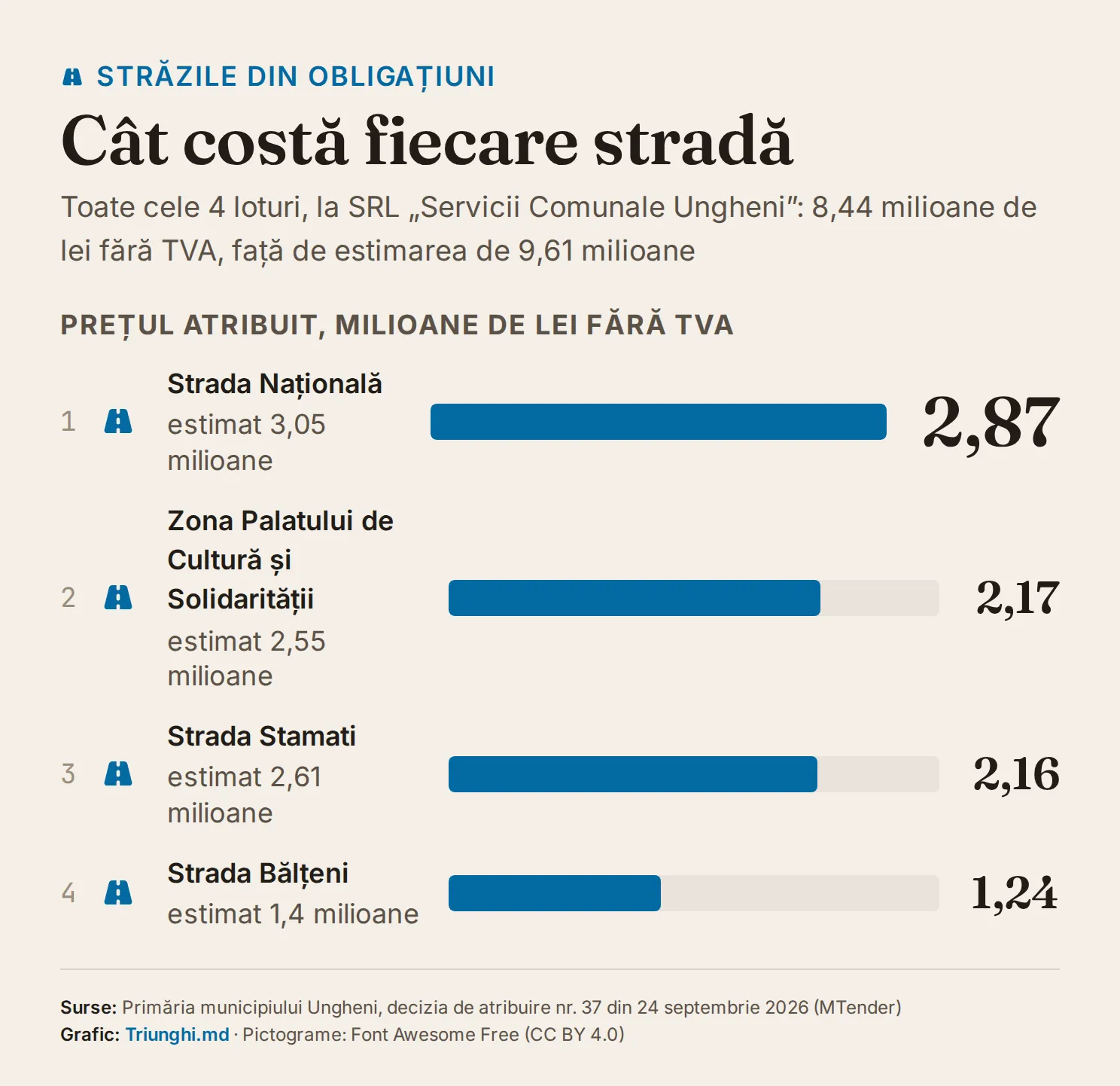 Clasament cu bare al celor patru loturi atribuite firmei „Servicii Comunale Ungheni”, în milioane de lei fără TVA: strada Națională 2,87, zona Palatului de Cultură și Solidarității 2,17, strada Stamati 2,16, strada Bălțeni 1,24, fiecare cu estimarea din licitație.