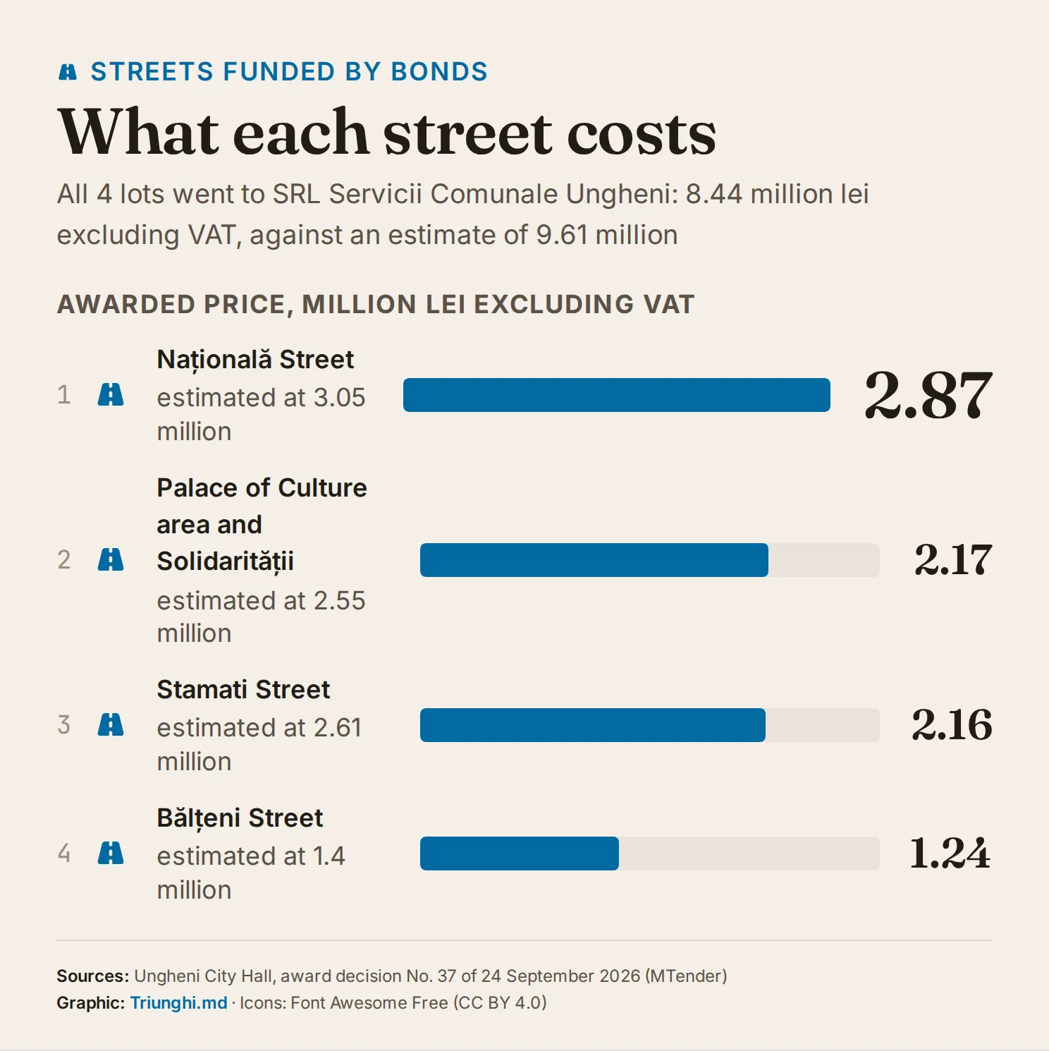 Bar ranking of the four lots awarded to Servicii Comunale Ungheni, in million lei excluding VAT: Națională Street 2.87, Palace of Culture area and Solidarității 2.17, Stamati Street 2.16, Bălțeni Street 1.24, each with the tender estimate.