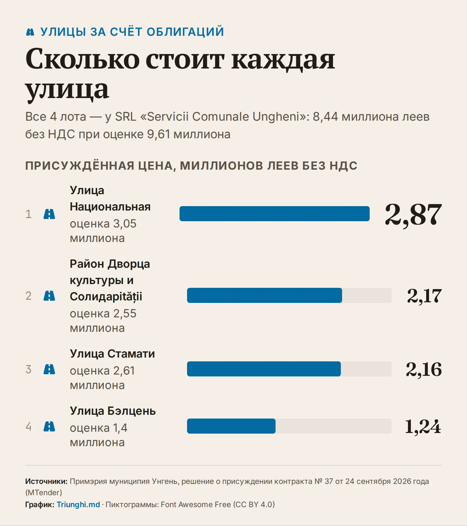 Рейтинг в виде полос по четырём лотам, присуждённым фирме «Servicii Comunale Ungheni», в миллионах леев без НДС: улица Национальная 2,87, район Дворца культуры и Солидарității 2,17, улица Стамати 2,16, улица Бэлцень 1,24, у каждого — оценка тендера.