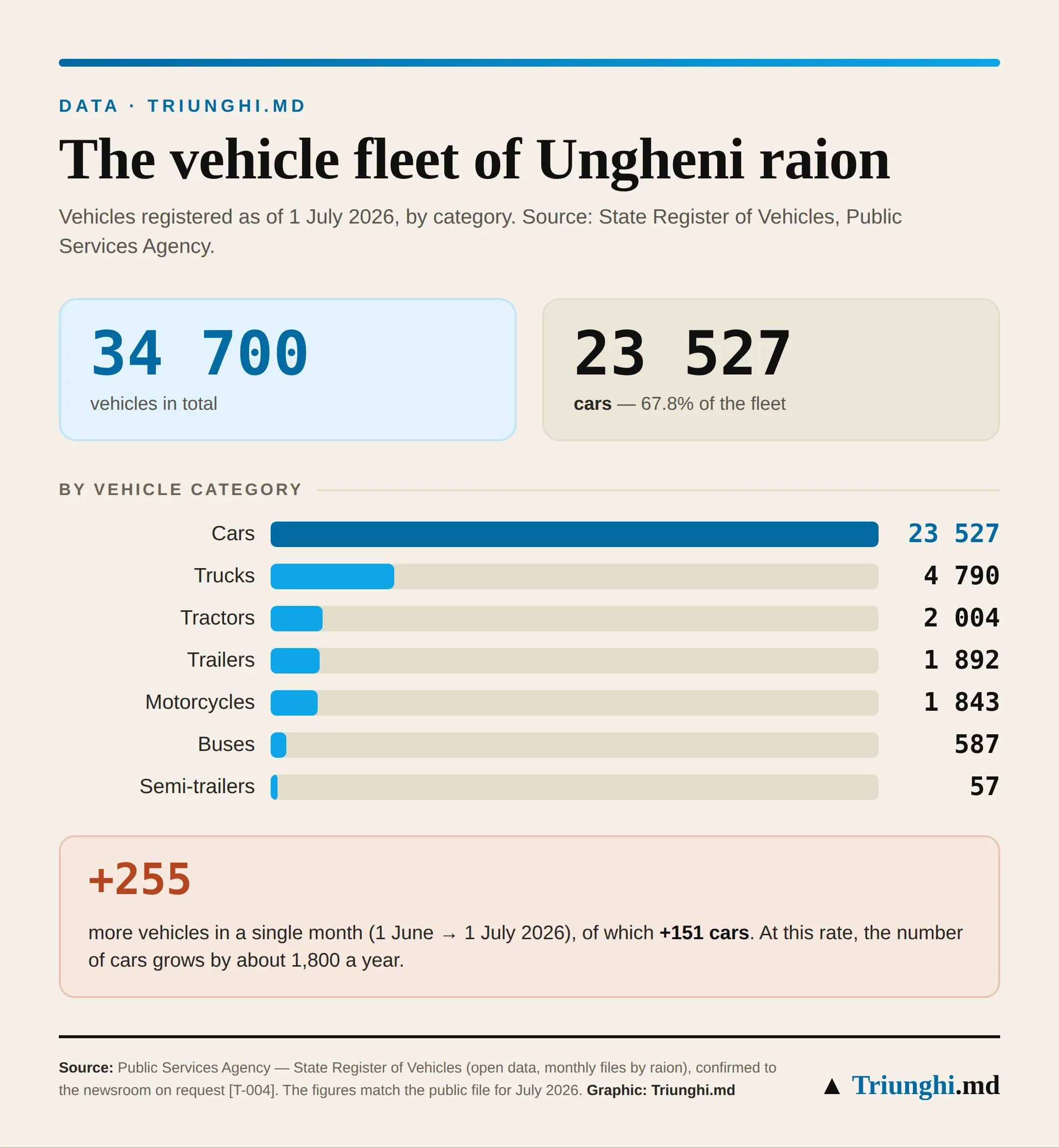 Triunghi.md infographic: Ungheni raion's vehicle fleet as of 1 July 2026, by category — 23,527 cars, 4,790 trucks, 2,004 tractors, 1,892 trailers, 1,843 motorcycles, 587 buses, 57 semi-trailers, total 34,700 vehicles; in one month, the fleet grew by 255 vehicles.