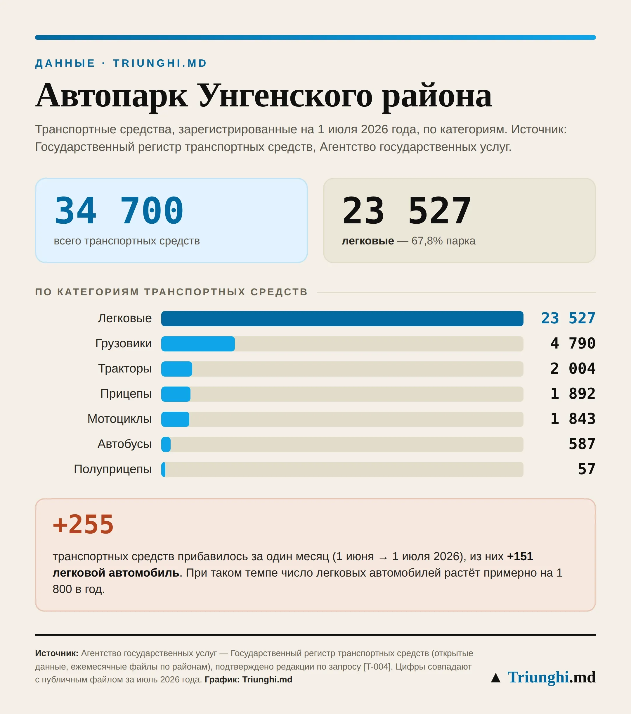 Инфографика Triunghi.md: автопарк Унгенского района на 1 июля 2026 года, по категориям — 23.527 легковых автомобилей, 4.790 грузовиков, 2.004 тракторов, 1.892 прицепа, 1.843 мотоцикла, 587 автобусов, 57 полуприцепов, всего 34.700 транспортных средств; за месяц парк вырос на 255 транспортных средств.