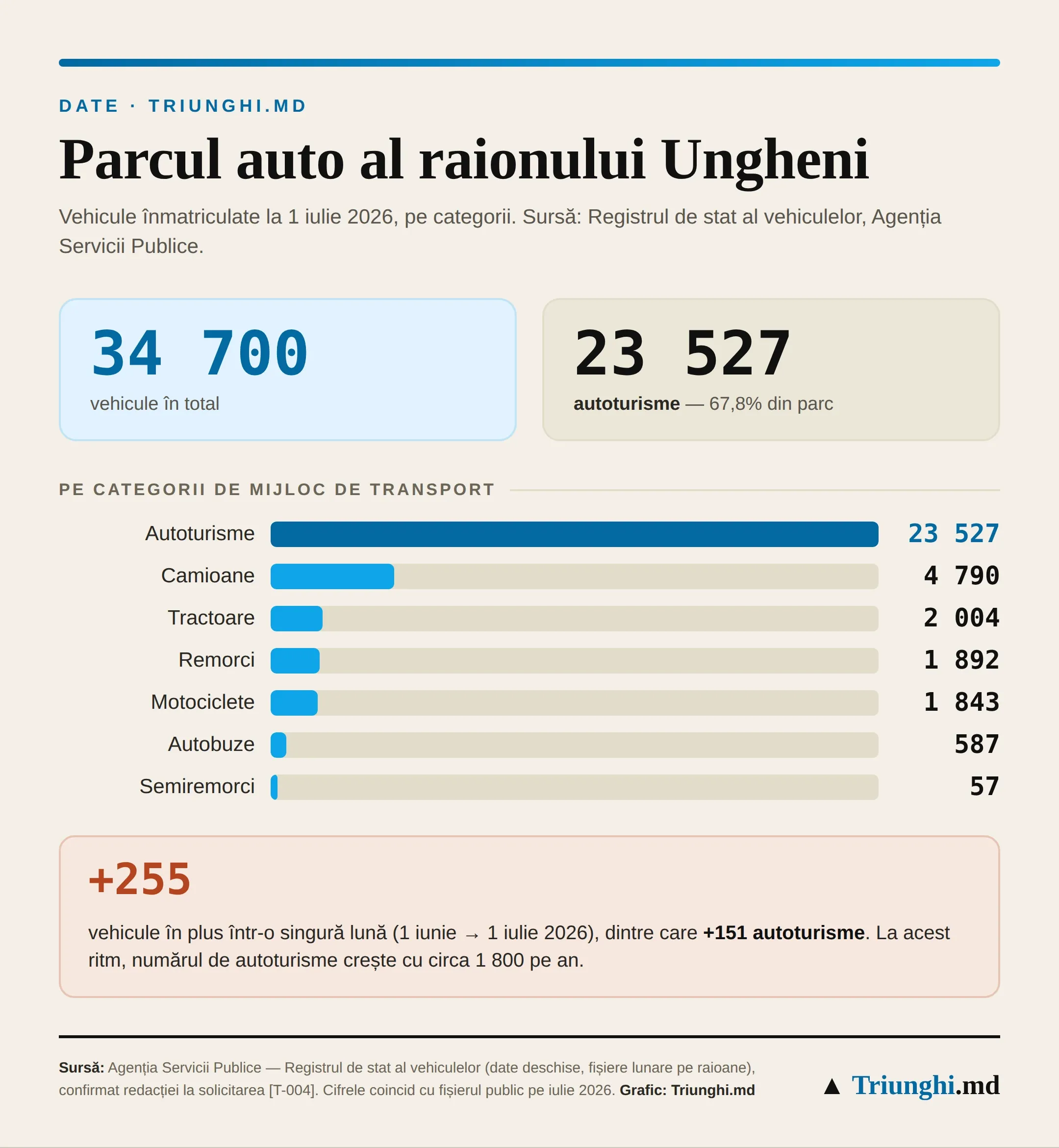 Infografic Triunghi.md: parcul auto al raionului Ungheni la 1 iulie 2026, pe categorii — 23.527 autoturisme, 4.790 camioane, 2.004 tractoare, 1.892 remorci, 1.843 motociclete, 587 autobuze, 57 semiremorci, total 34.700 de vehicule; într-o lună, parcul a crescut cu 255 de vehicule.