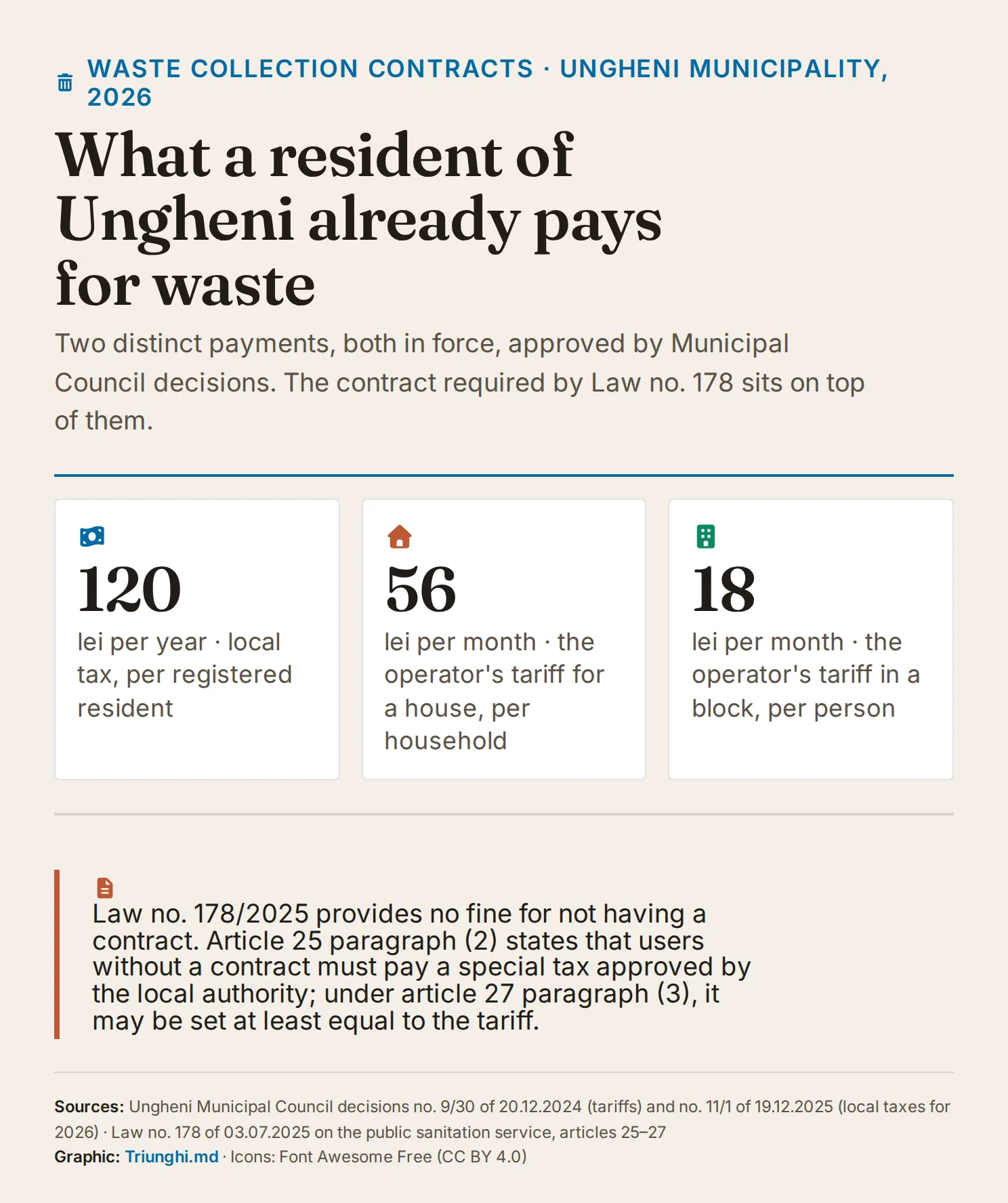 Chart with three anchor figures — the local sanitation tax of 120 lei a year for each registered resident, the operator's tariff of 56 lei a month per household for houses and of 18 lei a month per person in blocks of flats — plus the note that the law provides no fine for not having a contract, but a special tax.