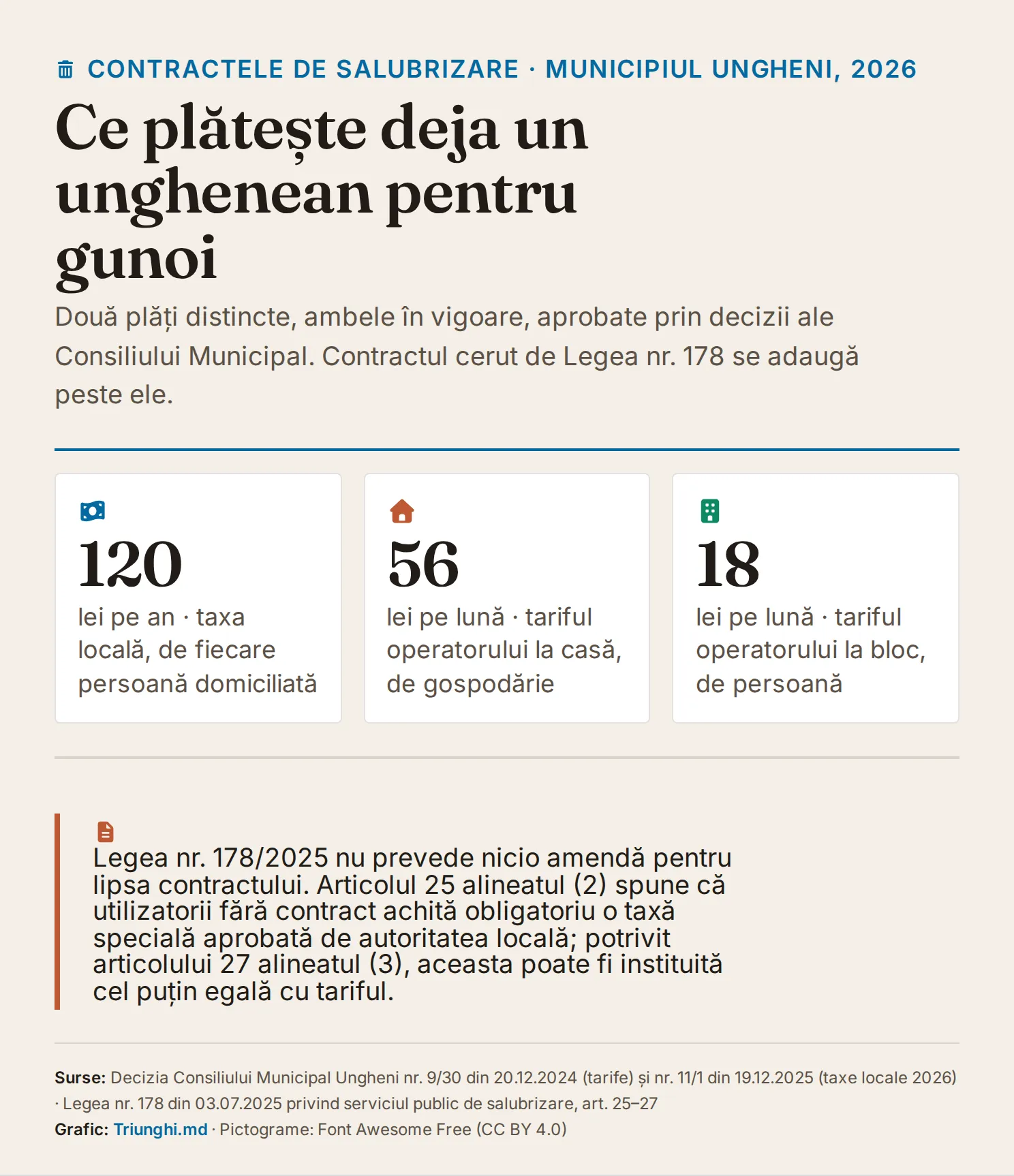 Grafic cu trei cifre-ancoră — taxa locală de salubrizare de 120 de lei pe an de fiecare persoană domiciliată, tariful operatorului de 56 de lei pe lună de gospodărie la casă și de 18 lei pe lună de persoană la bloc — plus precizarea că legea nu prevede amendă pentru lipsa contractului, ci o taxă specială.