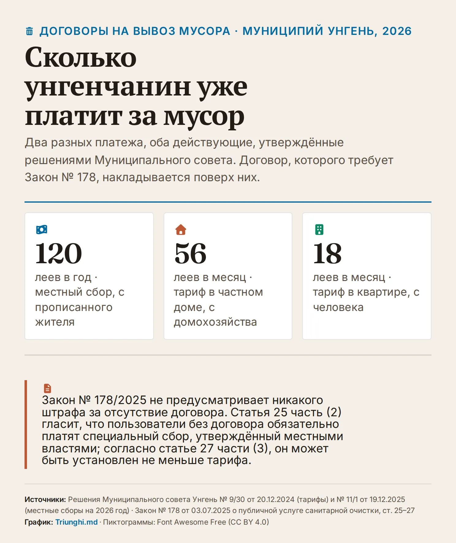 График с тремя опорными цифрами — местный сбор за санитарную очистку 120 леев в год с каждого прописанного жителя, тариф оператора 56 леев в месяц с домохозяйства в частном доме и 18 леев в месяц с человека в многоквартирном доме, — плюс уточнение, что закон предусматривает за отсутствие договора не штраф, а специальный сбор.