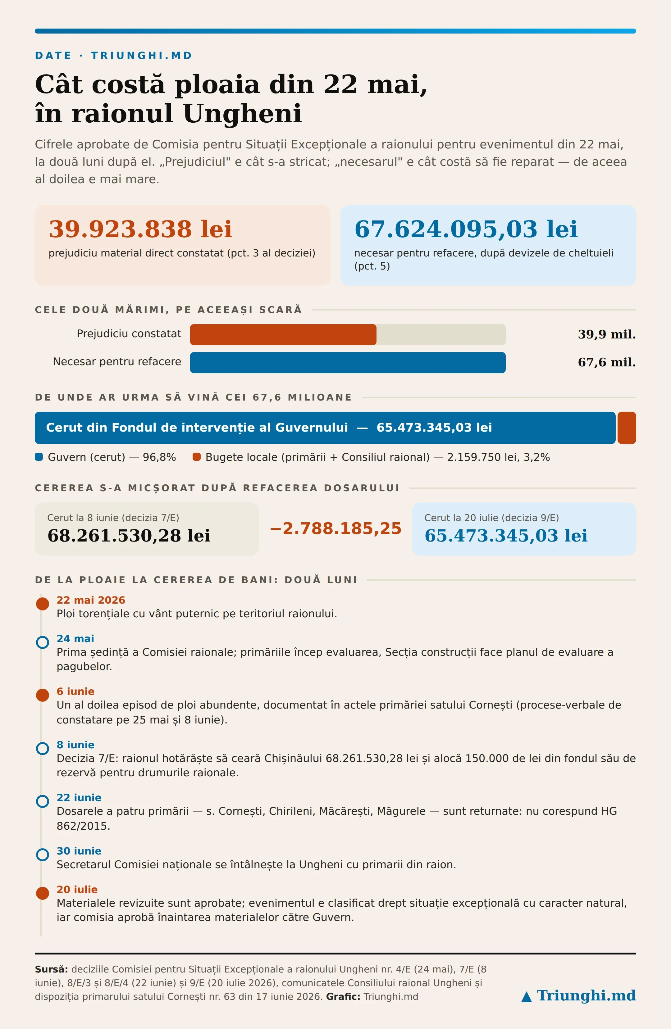Grafic Triunghi.md: cât costă ploaia din 22 mai în raionul Ungheni — prejudiciu direct constatat 39.923.838 lei, necesar pentru refacere 67.624.095,03 lei, din care bugetele locale acoperă 2.159.750 lei (3,2%), iar de la Guvern se cer 65.473.345,03 lei; cronologia deciziilor din 22 mai până în 20 iulie 2026.