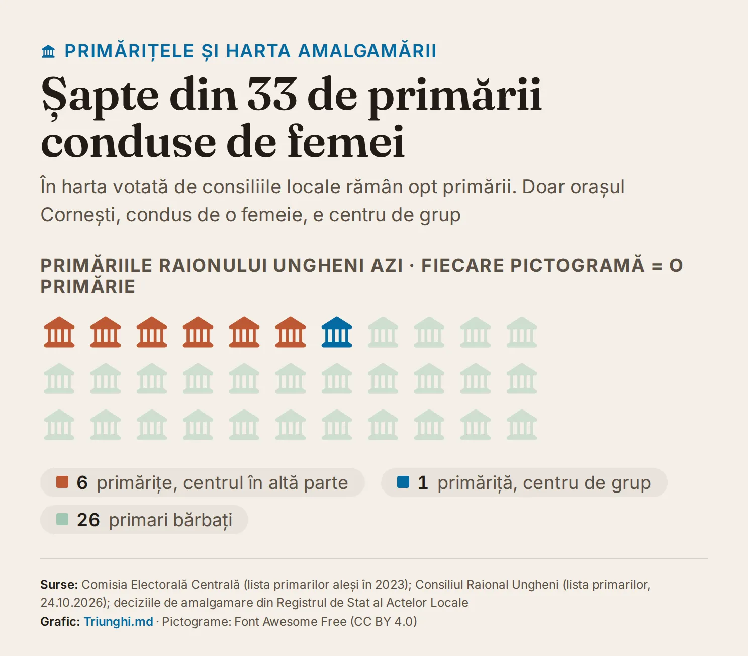 Câmp de 33 de pictograme de primărie: 6 colorate în roșu-cărămiziu pentru primăriile conduse de femei care intră în grupuri cu centrul în altă parte, una în albastru pentru orașul Cornești, centru de grup, și 26 stinse pentru primăriile conduse de bărbați.