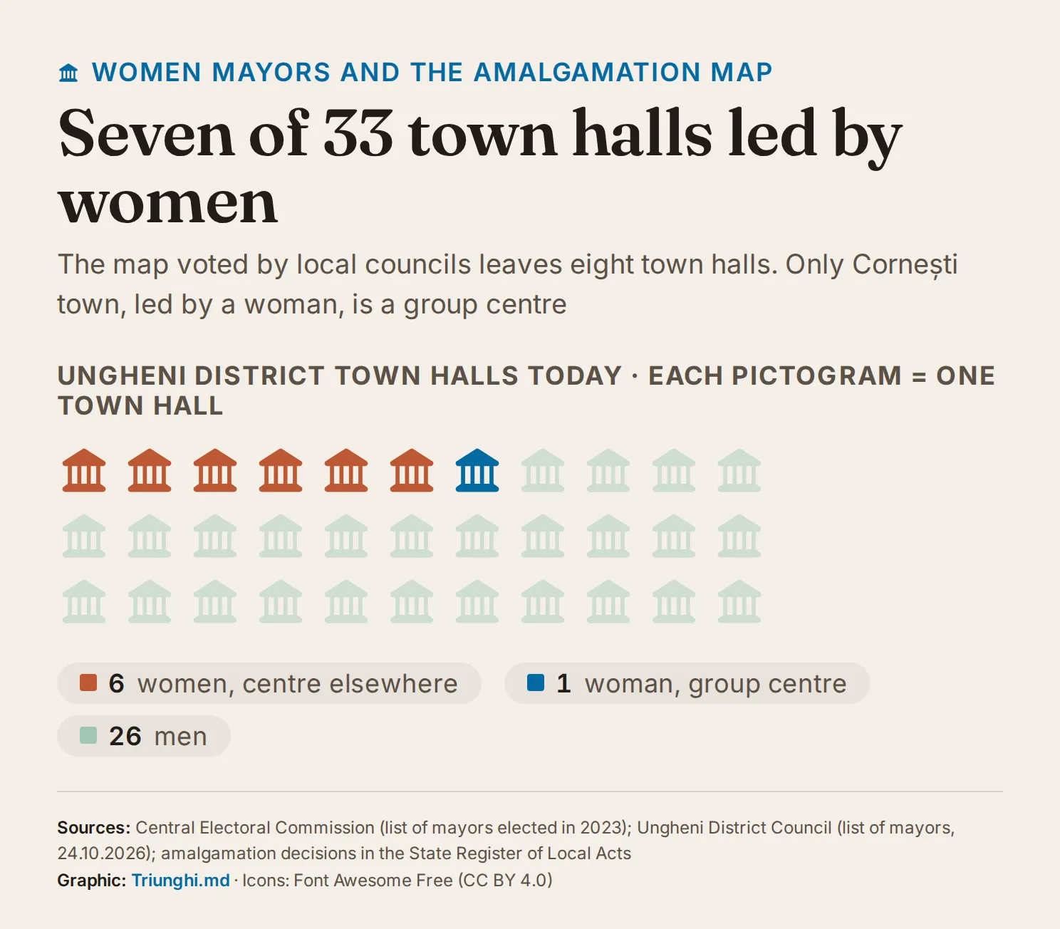 A field of 33 town hall pictograms: 6 in brick red for the women-led town halls that join groups centred elsewhere, one in blue for Cornești town, a group centre, and 26 faded for the town halls led by men.