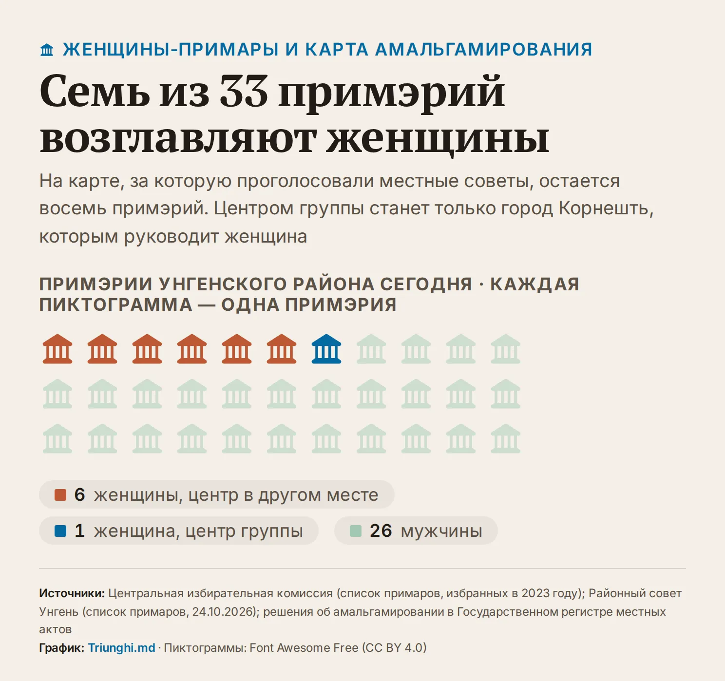 Поле из 33 пиктограмм примэрий: 6 окрашены в кирпично-красный цвет — примэрии, которыми руководят женщины и которые входят в группы с центром в другом месте, одна синяя — город Корнешть, центр группы, и 26 приглушенных — примэрии, которыми руководят мужчины.