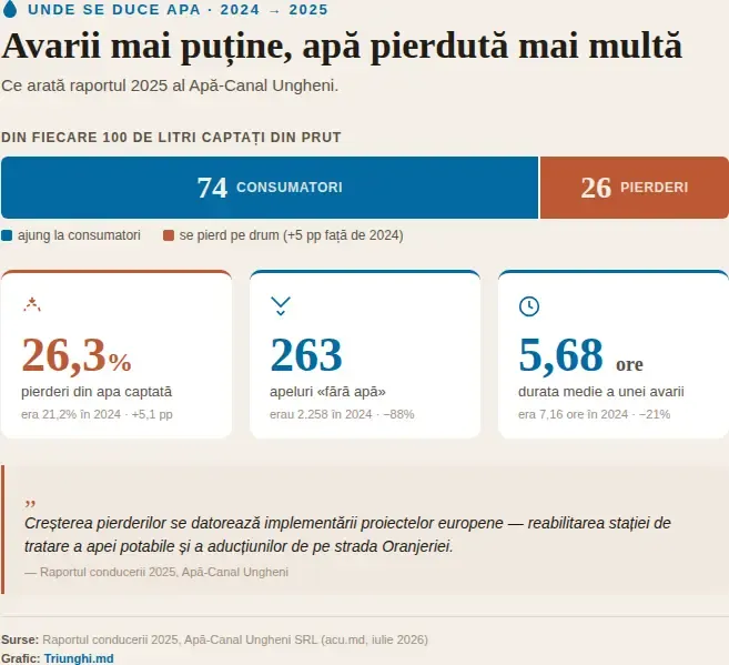 Infografic: avarii mai puține, apă pierdută mai multă — raportul 2025 al Apă-Canal Ungheni