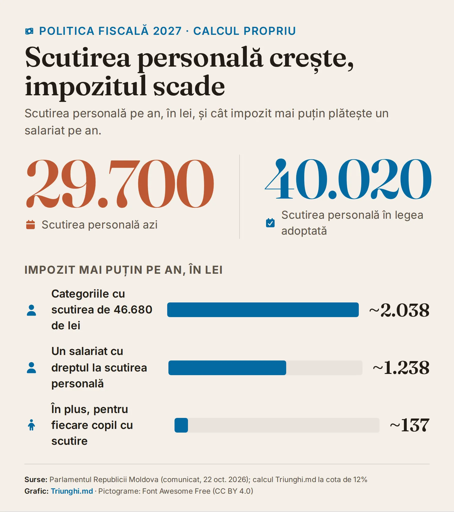 Scutirea personală crește de la 29.700 la 40.020 de lei pe an. Impozitul plătit scade pe an cu circa 2.038 de lei pentru categoriile cu scutirea de 46.680 de lei, cu circa 1.238 de lei pentru un salariat cu dreptul la scutirea personală și cu circa 137 de lei pentru fiecare copil cu scutire.