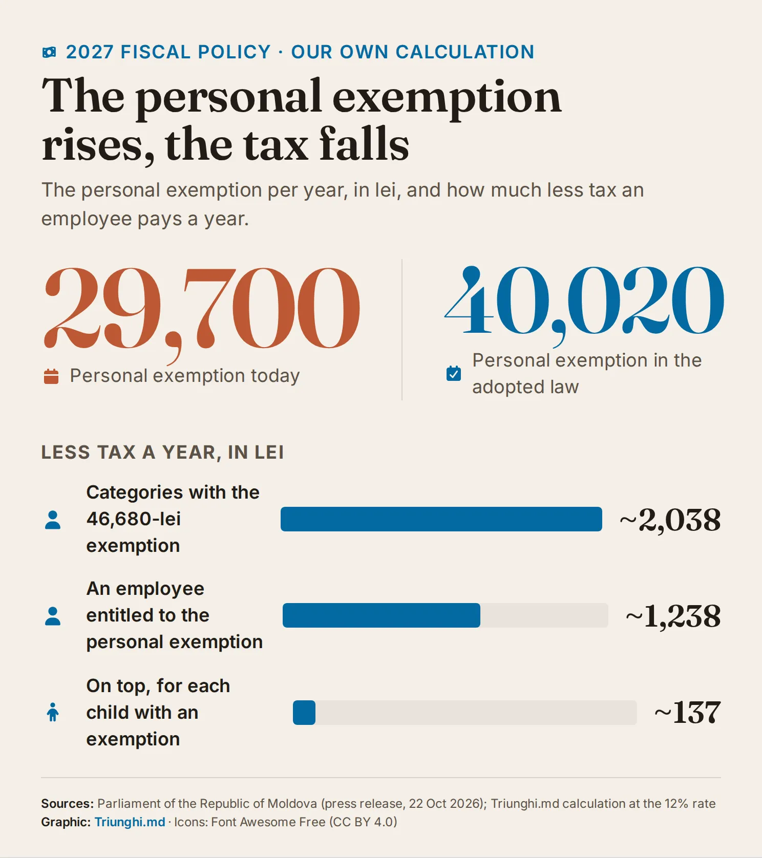 The personal exemption rises from 29,700 to 40,020 lei a year. The tax paid falls each year by about 2,038 lei for the categories with the 46,680-lei exemption, by about 1,238 lei for an employee entitled to the personal exemption and by about 137 lei for each child with an exemption.