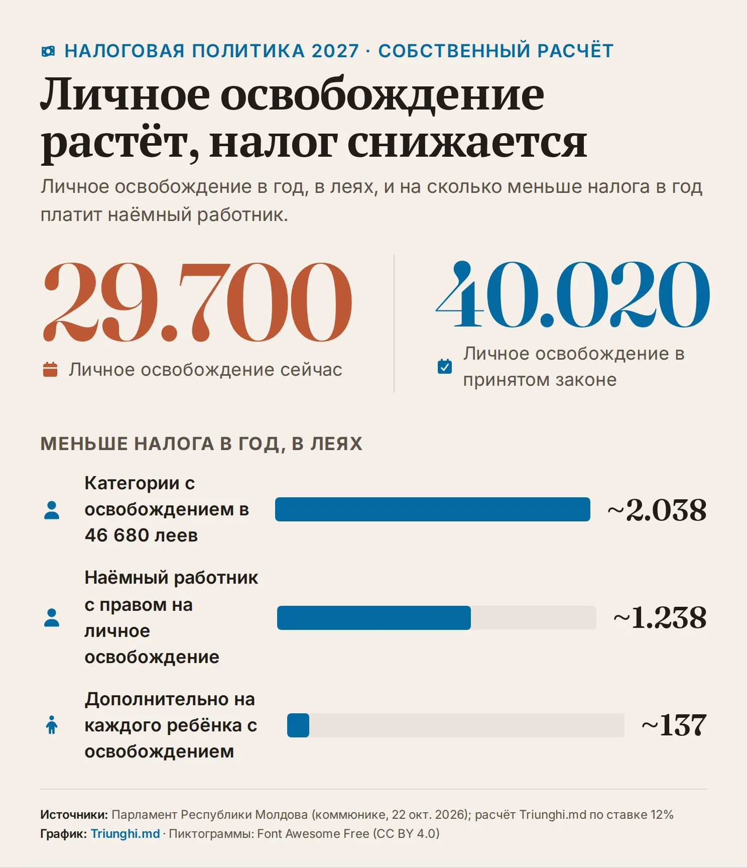 Личное освобождение растёт с 29 700 до 40 020 леев в год. Уплачиваемый налог снижается в год примерно на 2 038 леев для категорий с освобождением в 46 680 леев, примерно на 1 238 леев для наёмного работника с правом на личное освобождение и примерно на 137 леев на каждого ребёнка с освобождением.